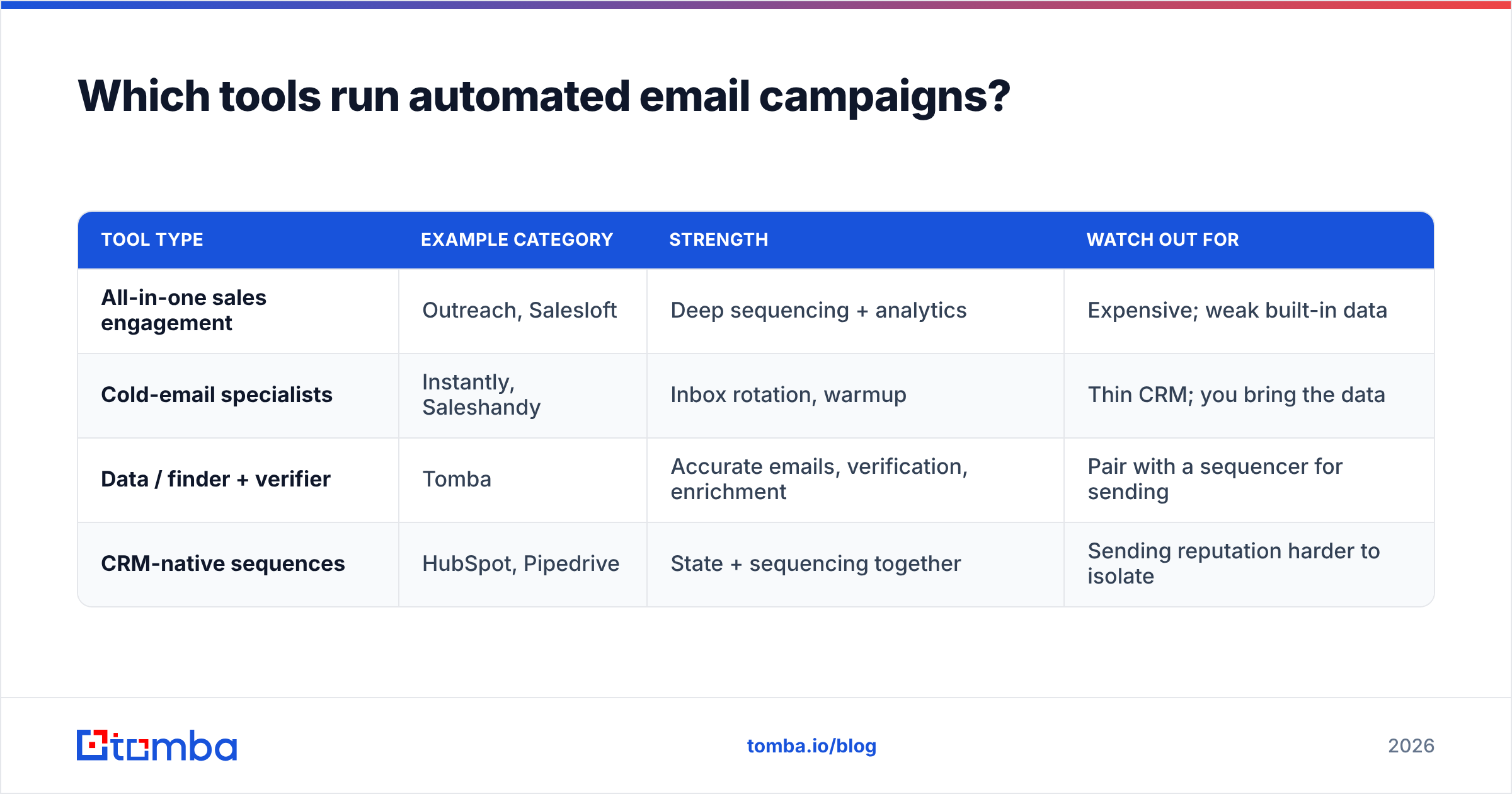 Diagram: Which tools run automated email campaigns