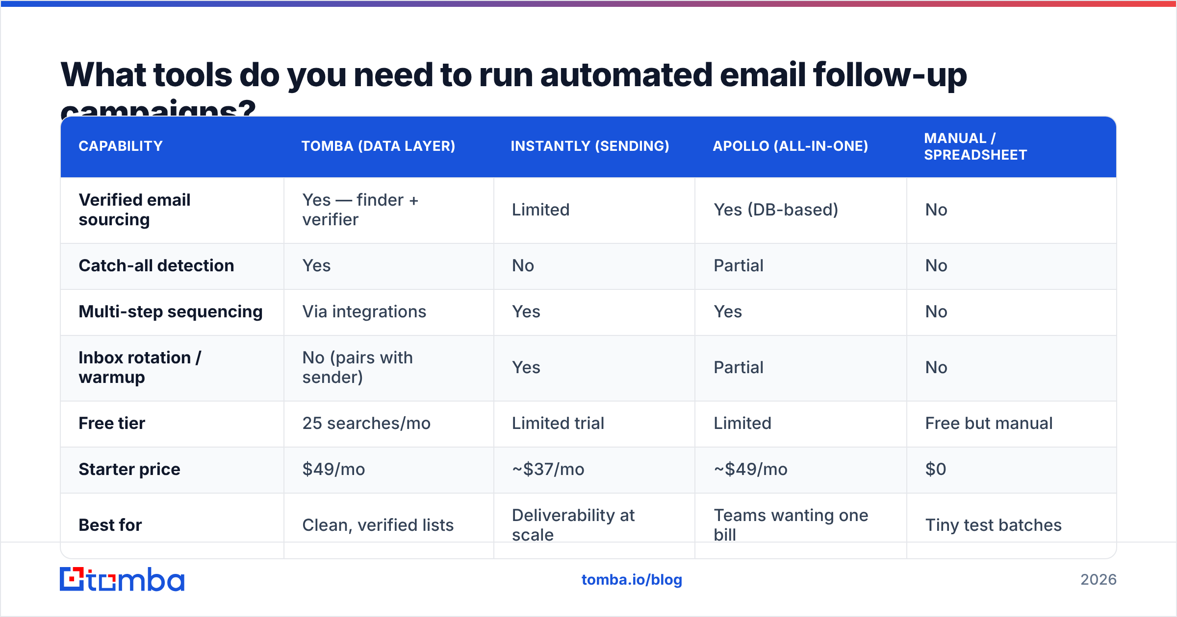 Diagram: What tools do you need to run automated email follow-up campaigns