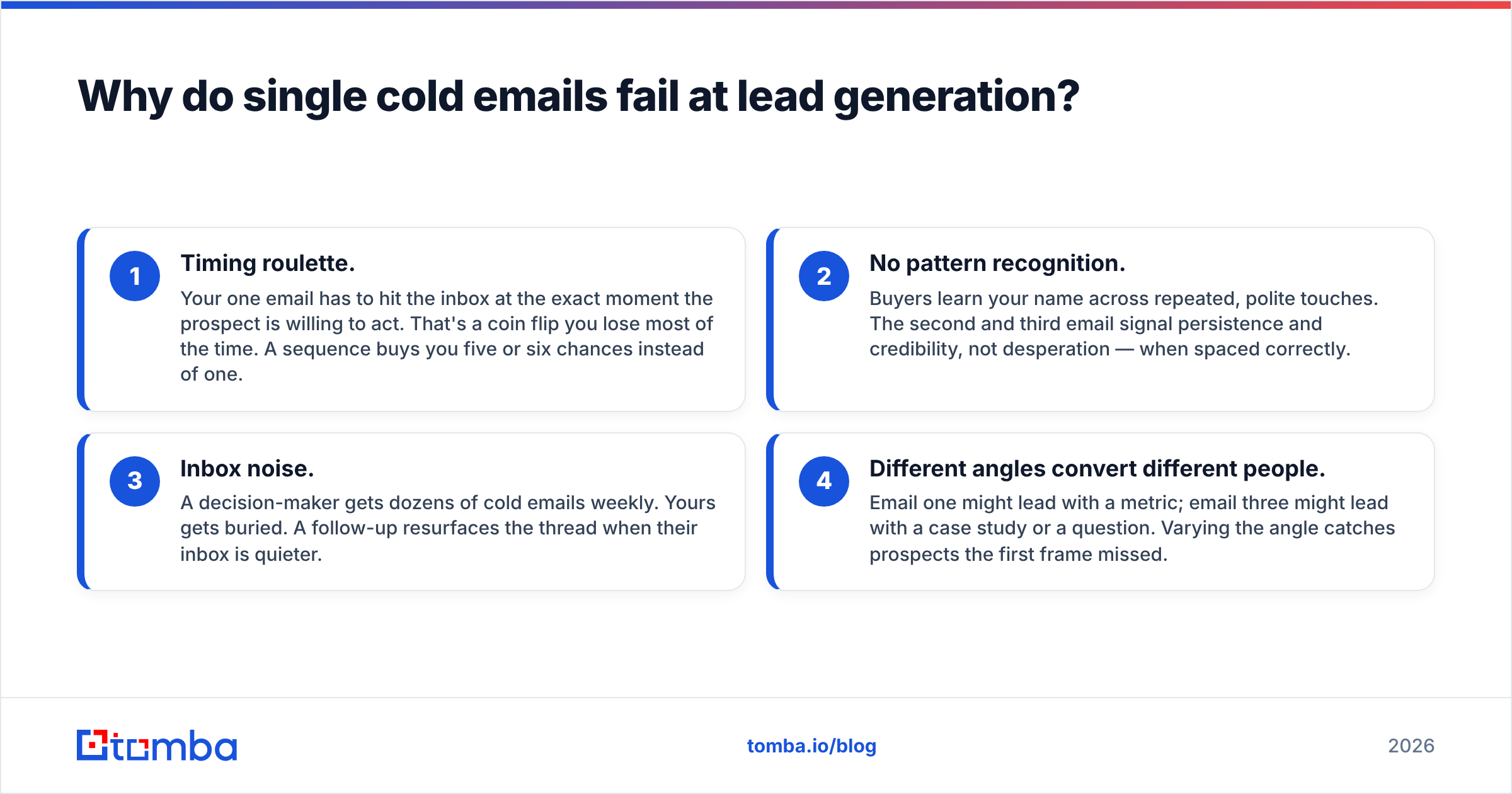 Diagram: Why do single cold emails fail at lead generation