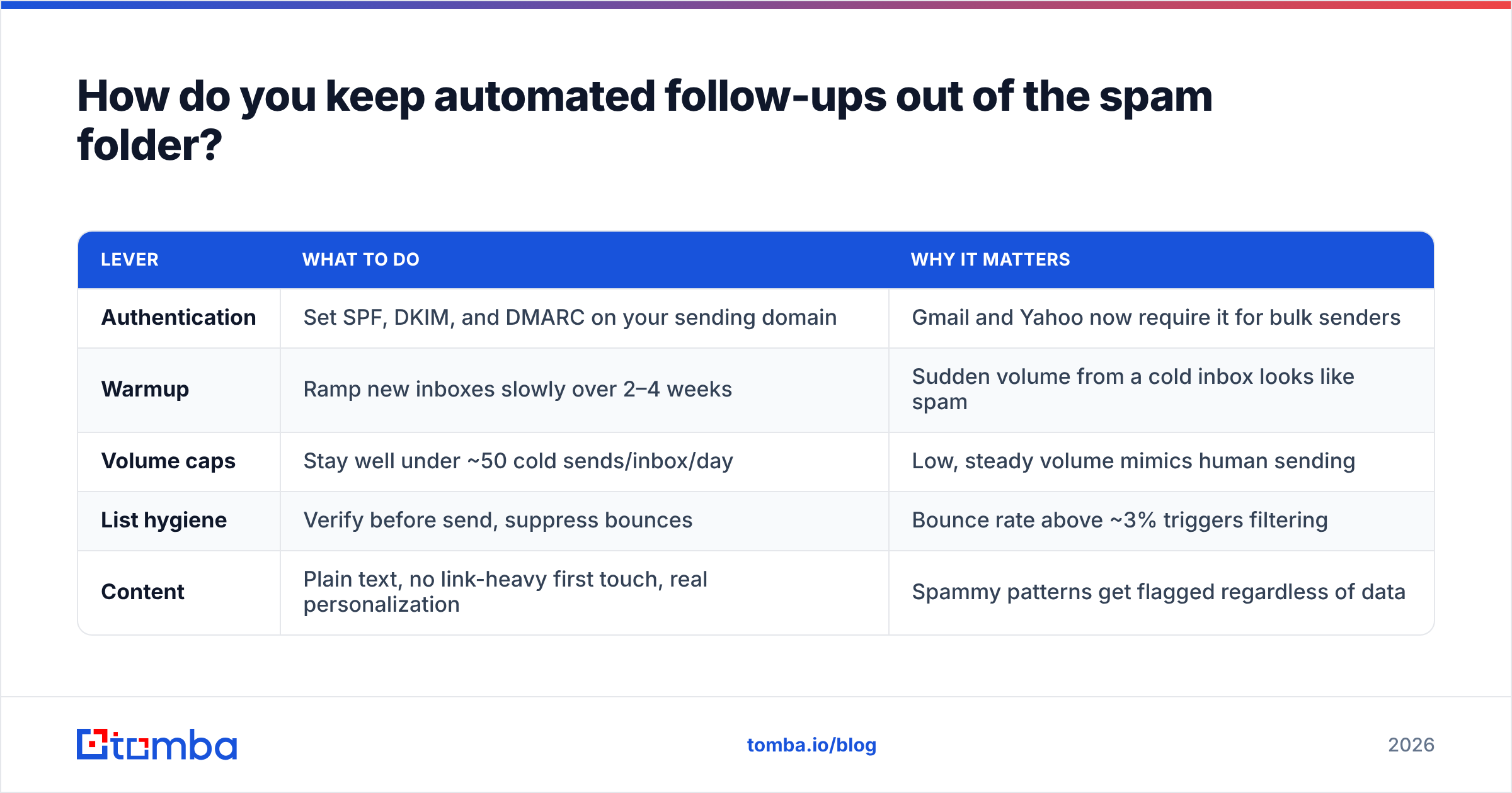 Diagram: How do you keep automated follow-ups out of the spam folder