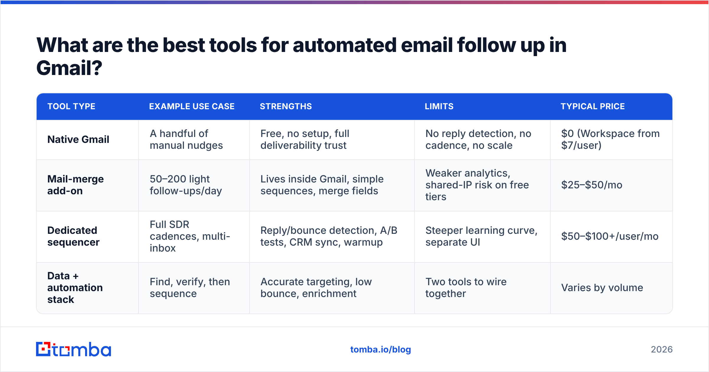 Diagram: What are the best tools for automated email follow up in Gmail