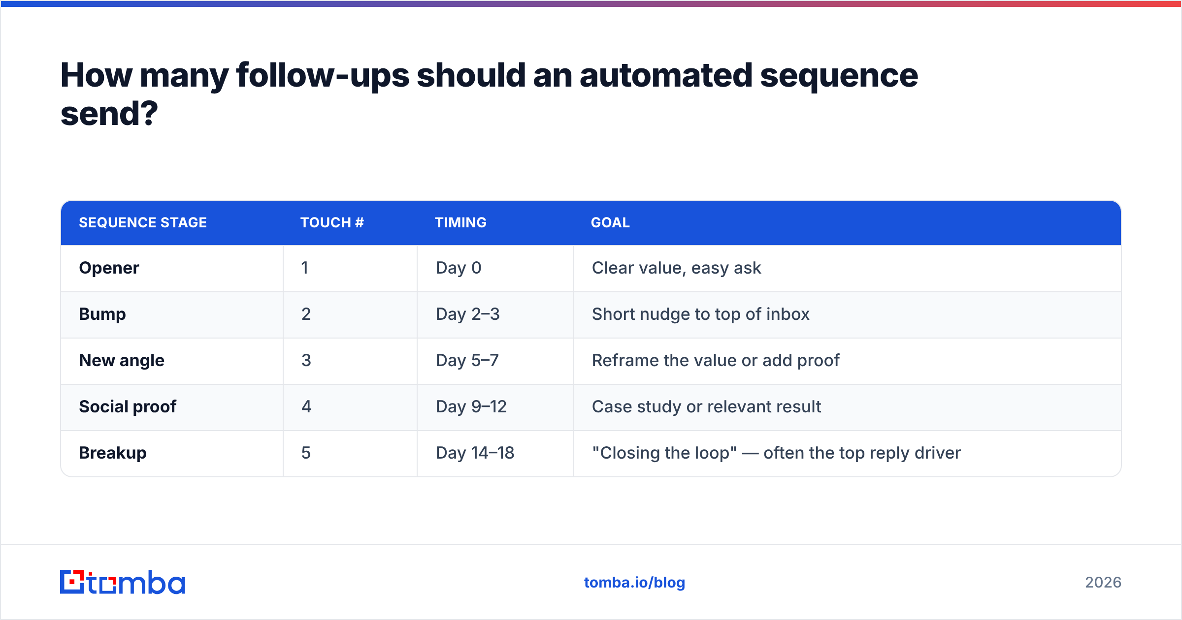 Diagram: How many follow-ups should an automated sequence send
