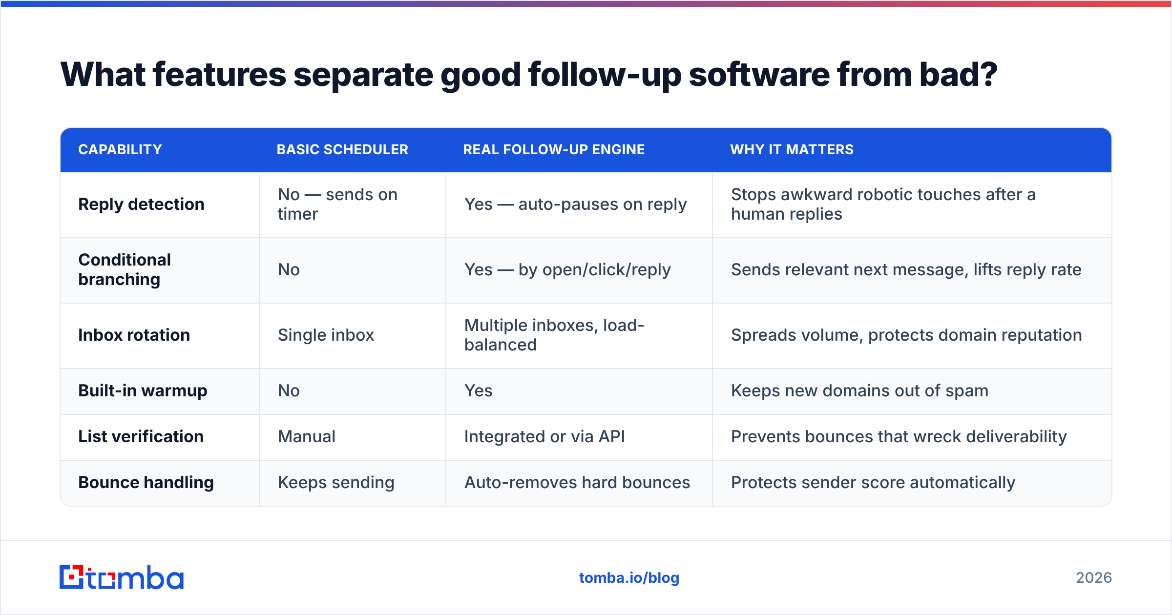 Diagram: What features separate good follow-up software from bad