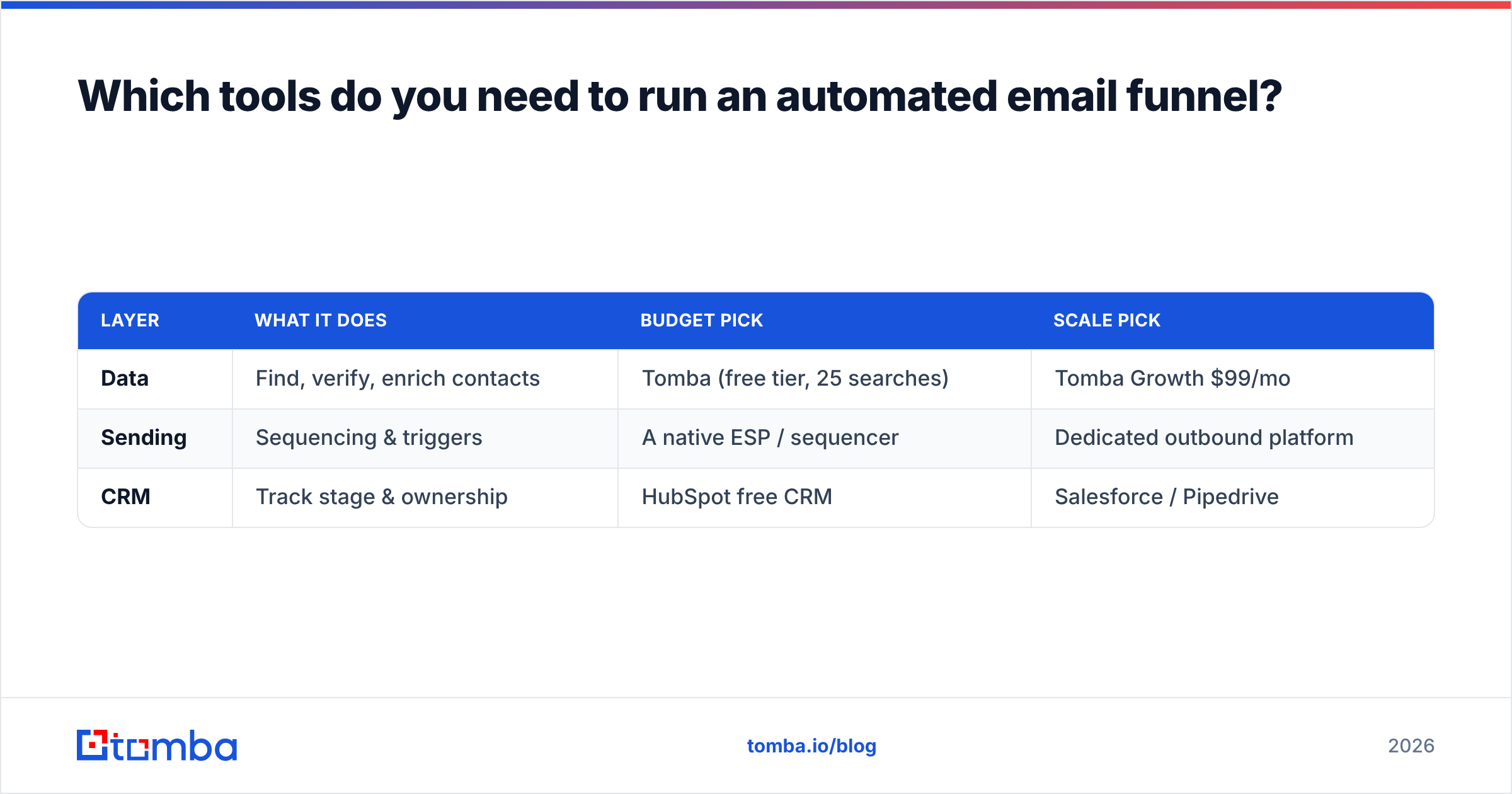 Diagram: Which tools do you need to run an automated email funnel