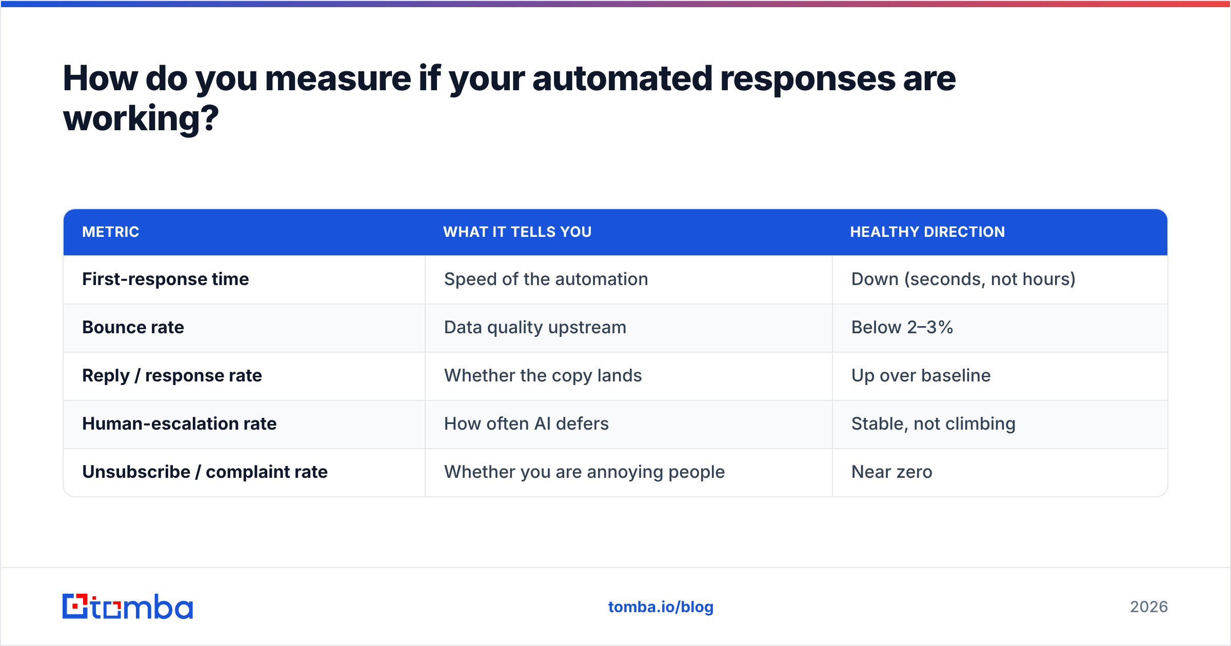 Diagram: How do you measure if your automated responses are working