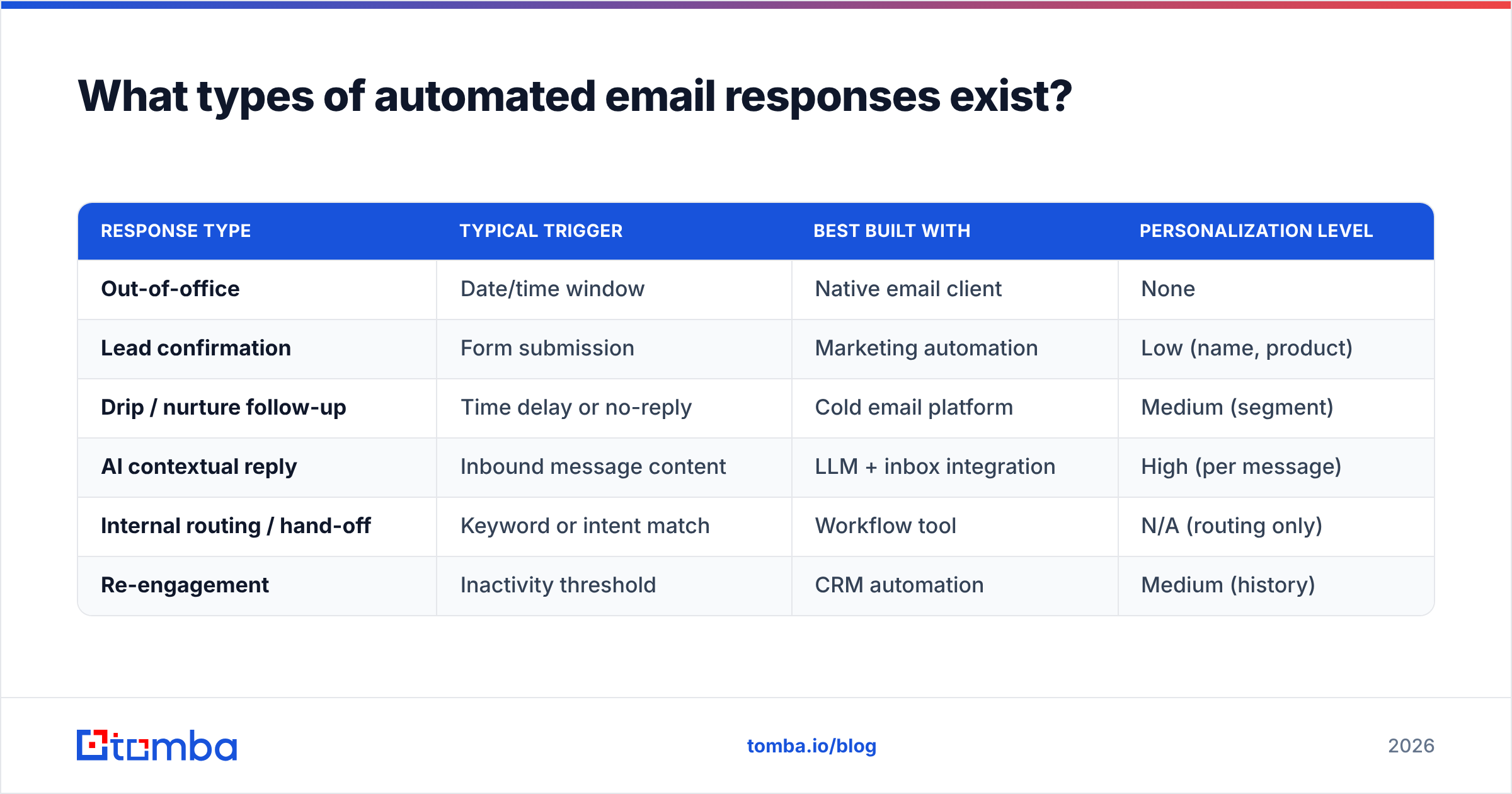 Diagram: What types of automated email responses exist