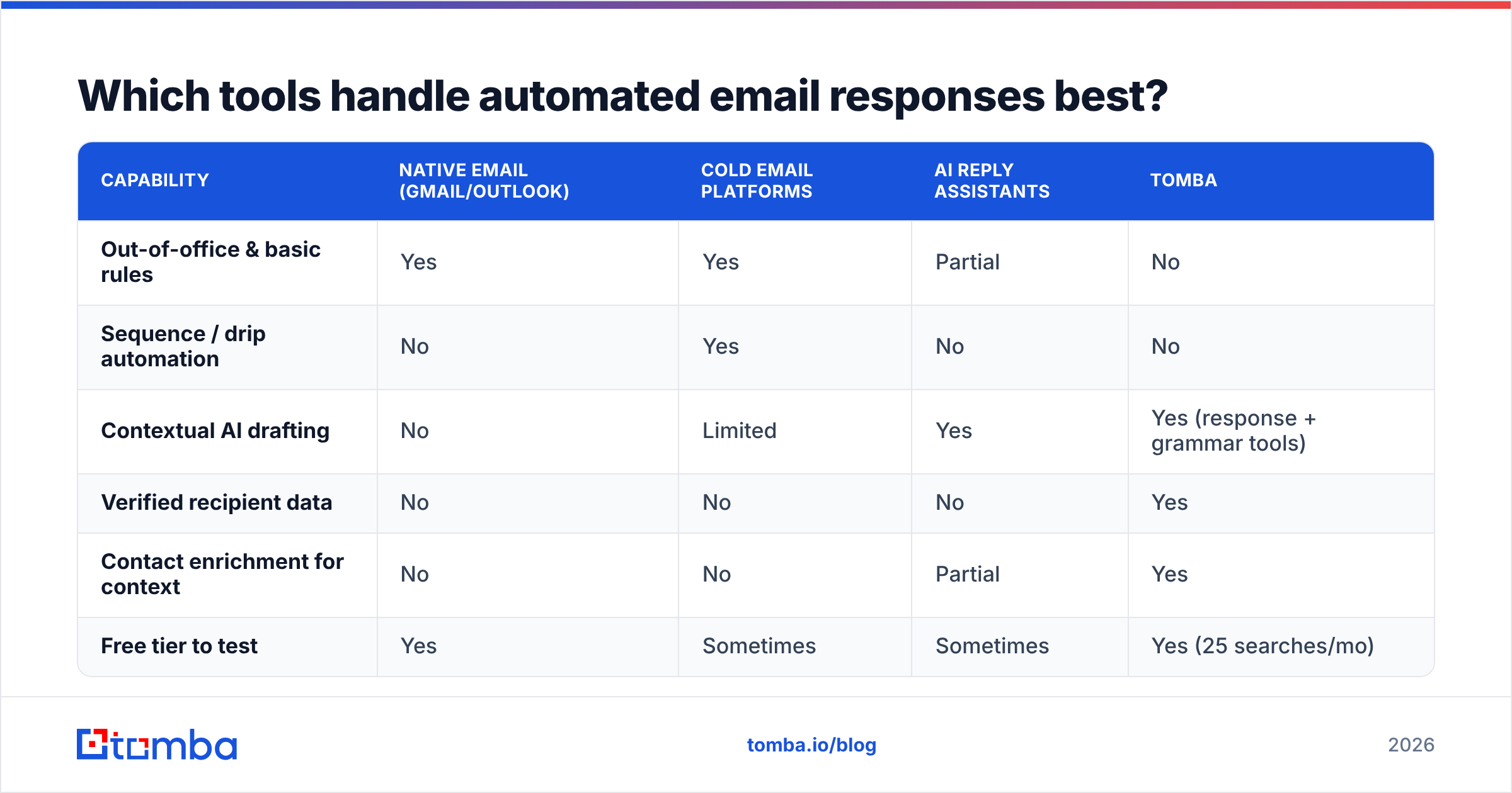 Diagram: Which tools handle automated email responses best