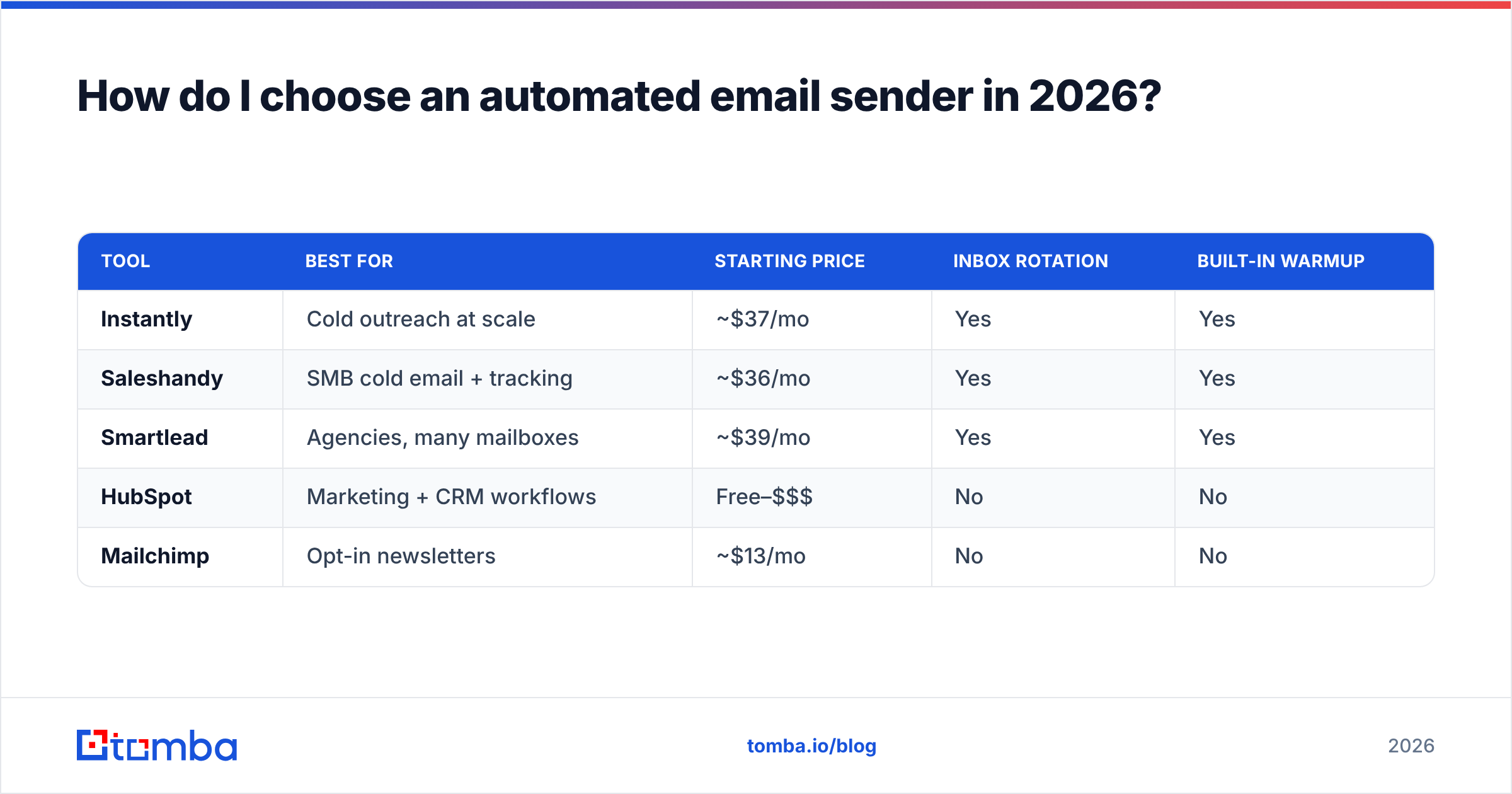 Diagram: How do I choose an automated email sender in 2026