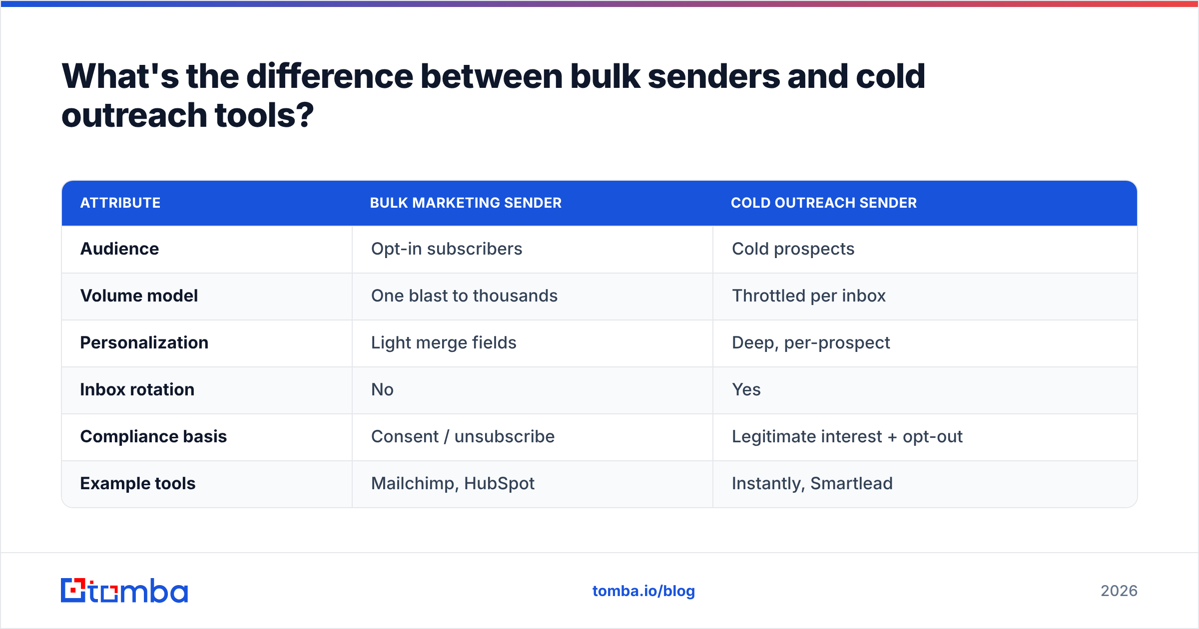 Diagram: What's the difference between bulk senders and cold outreach tools
