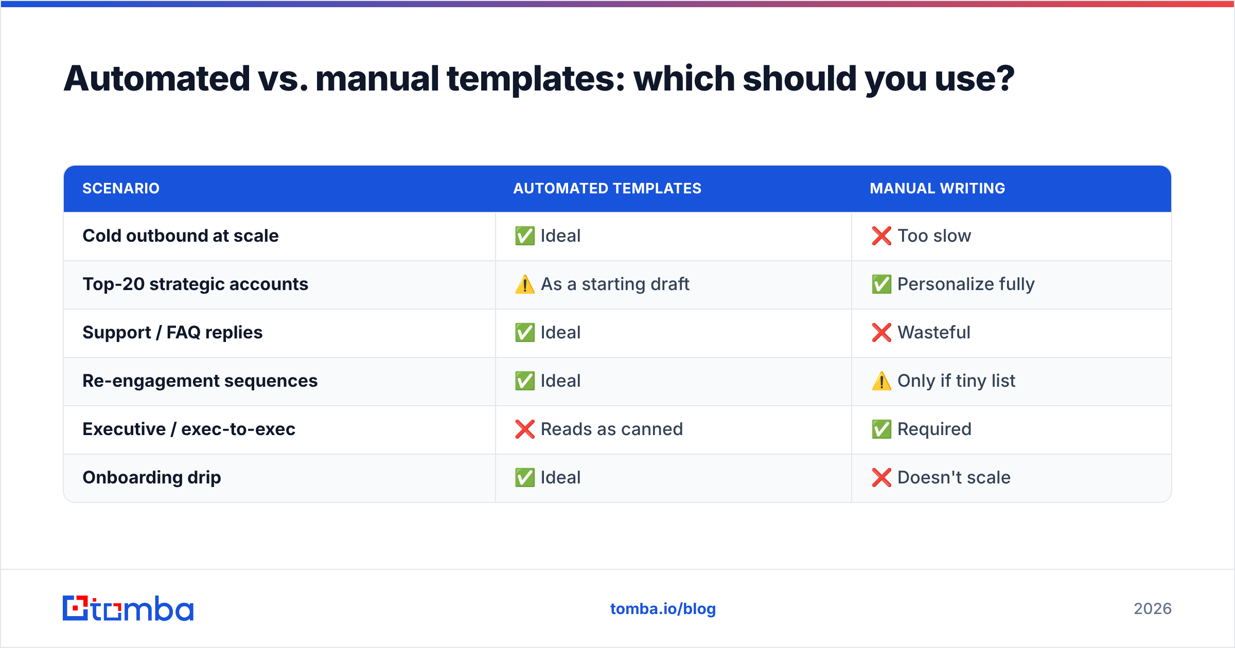 Diagram: Automated vs. manual templates: which should you use