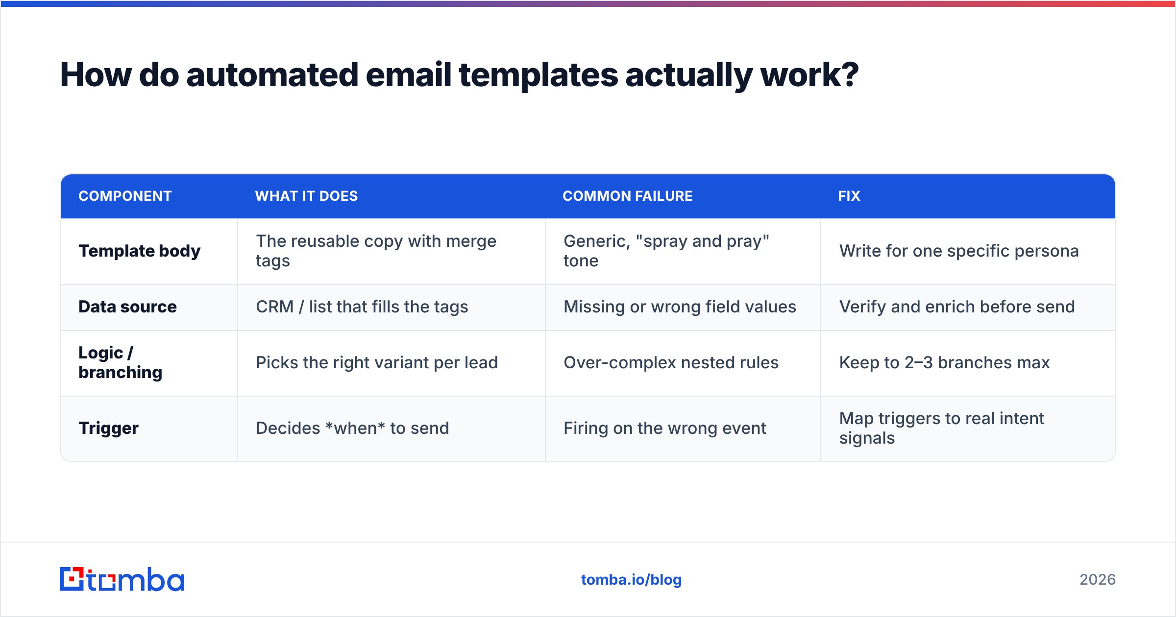Diagram: How do automated email templates actually work