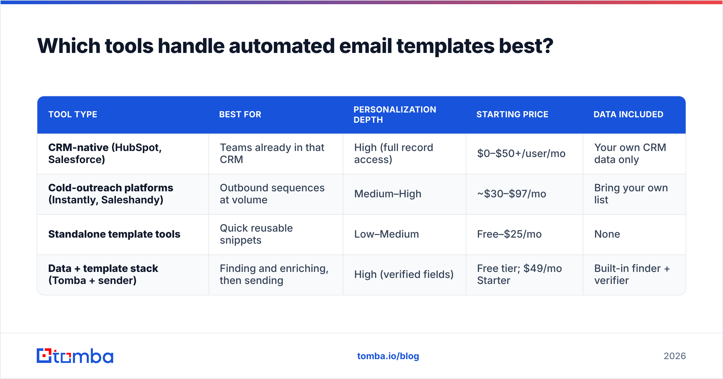 Diagram: Which tools handle automated email templates best