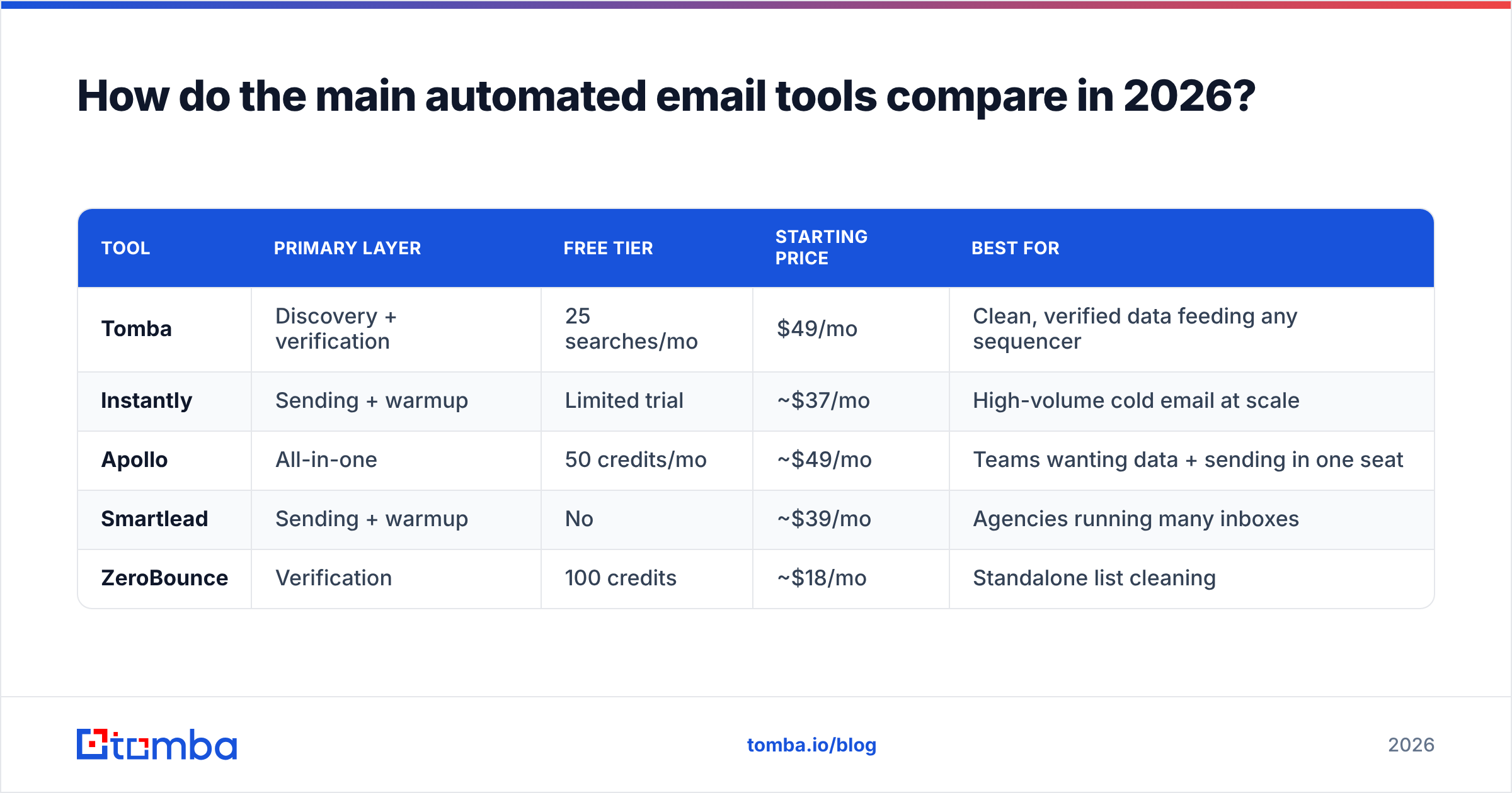 Diagram: How do the main automated email tools compare in 2026