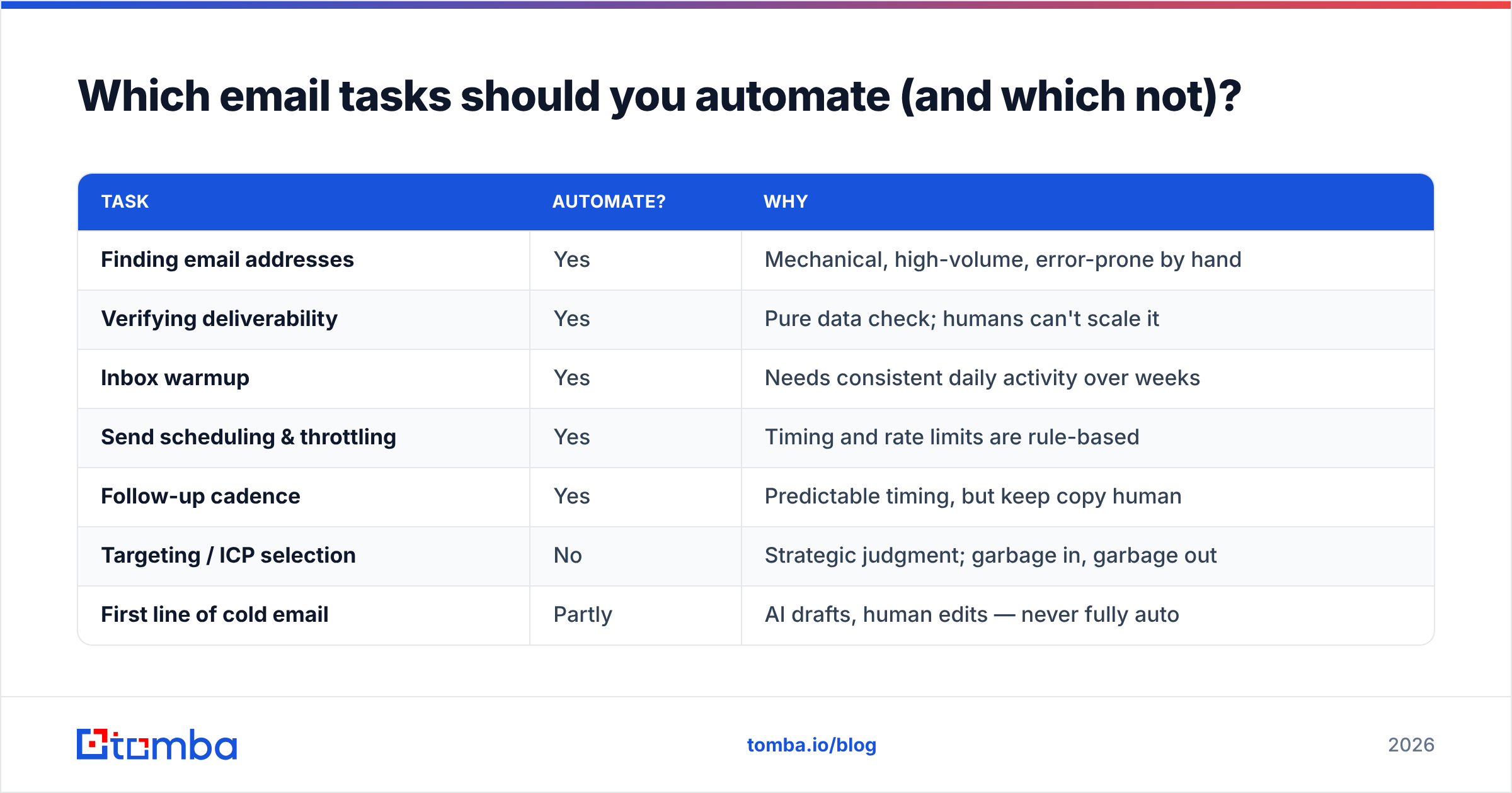 Diagram: Which email tasks should you automate (and which not)
