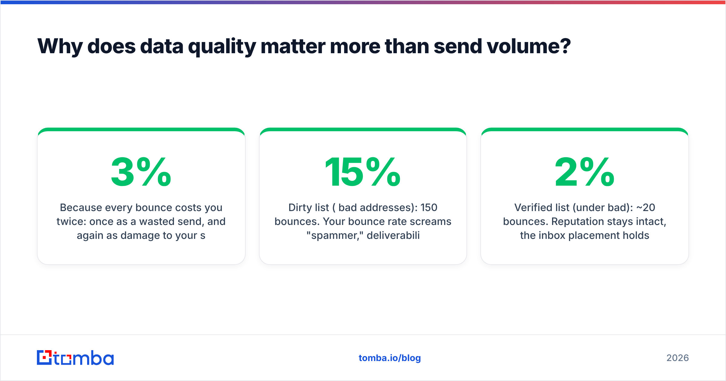 Diagram: Why does data quality matter more than send volume