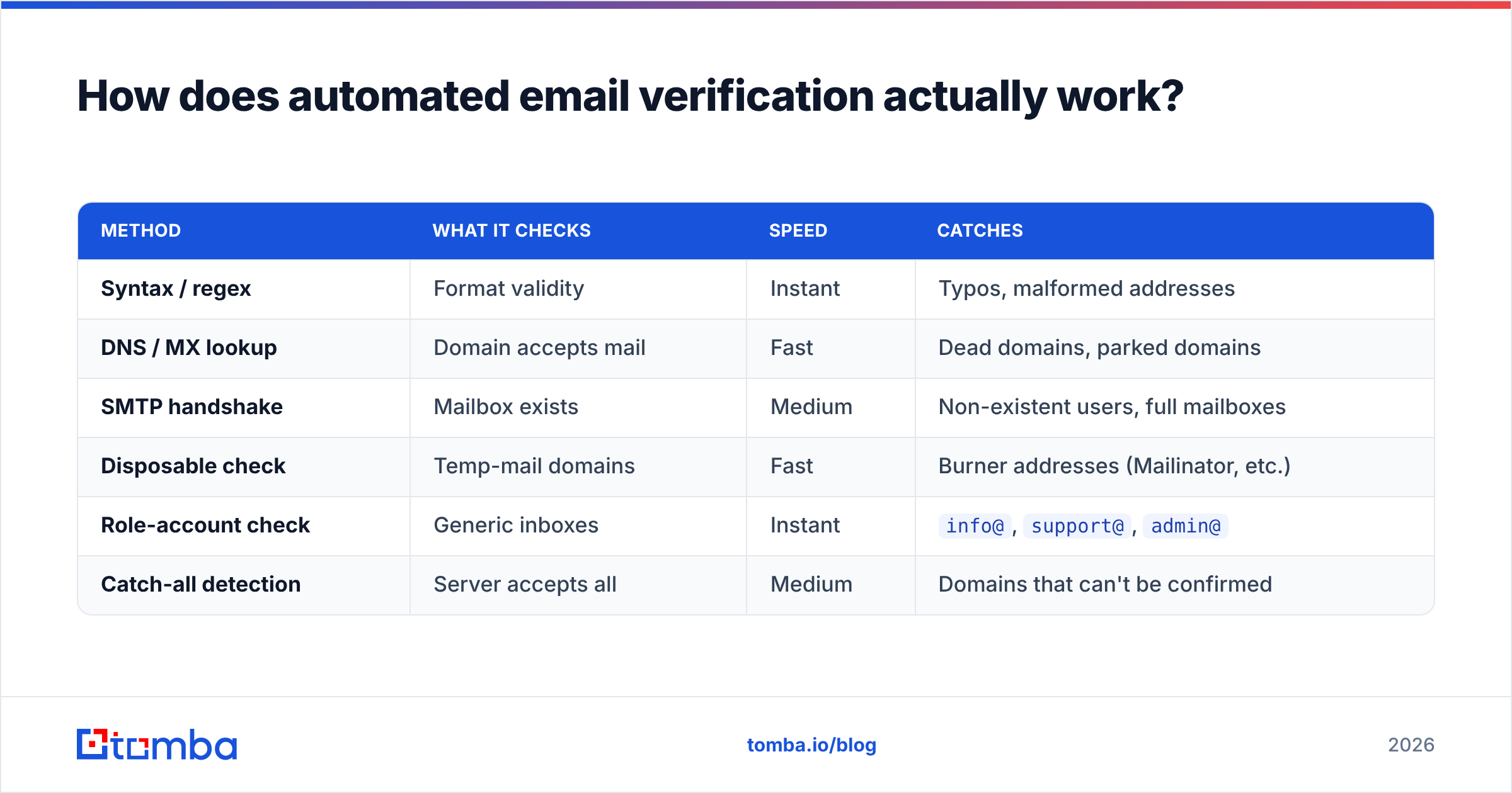 Diagram: How does automated email verification actually work