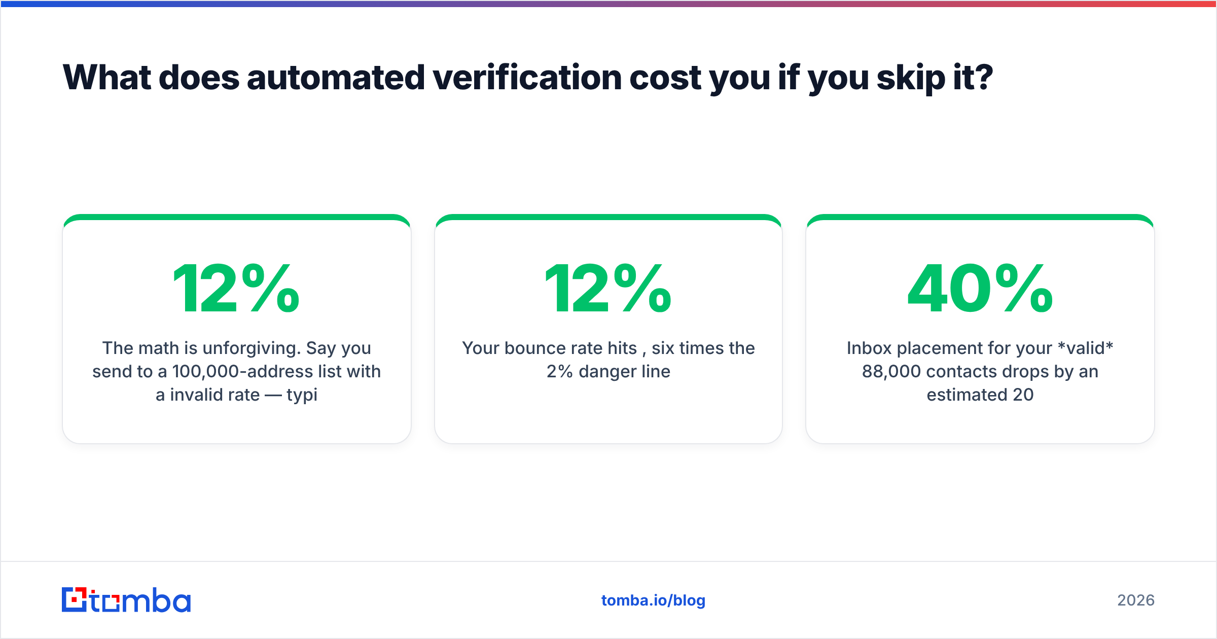 Diagram: What does automated verification cost you if you skip it
