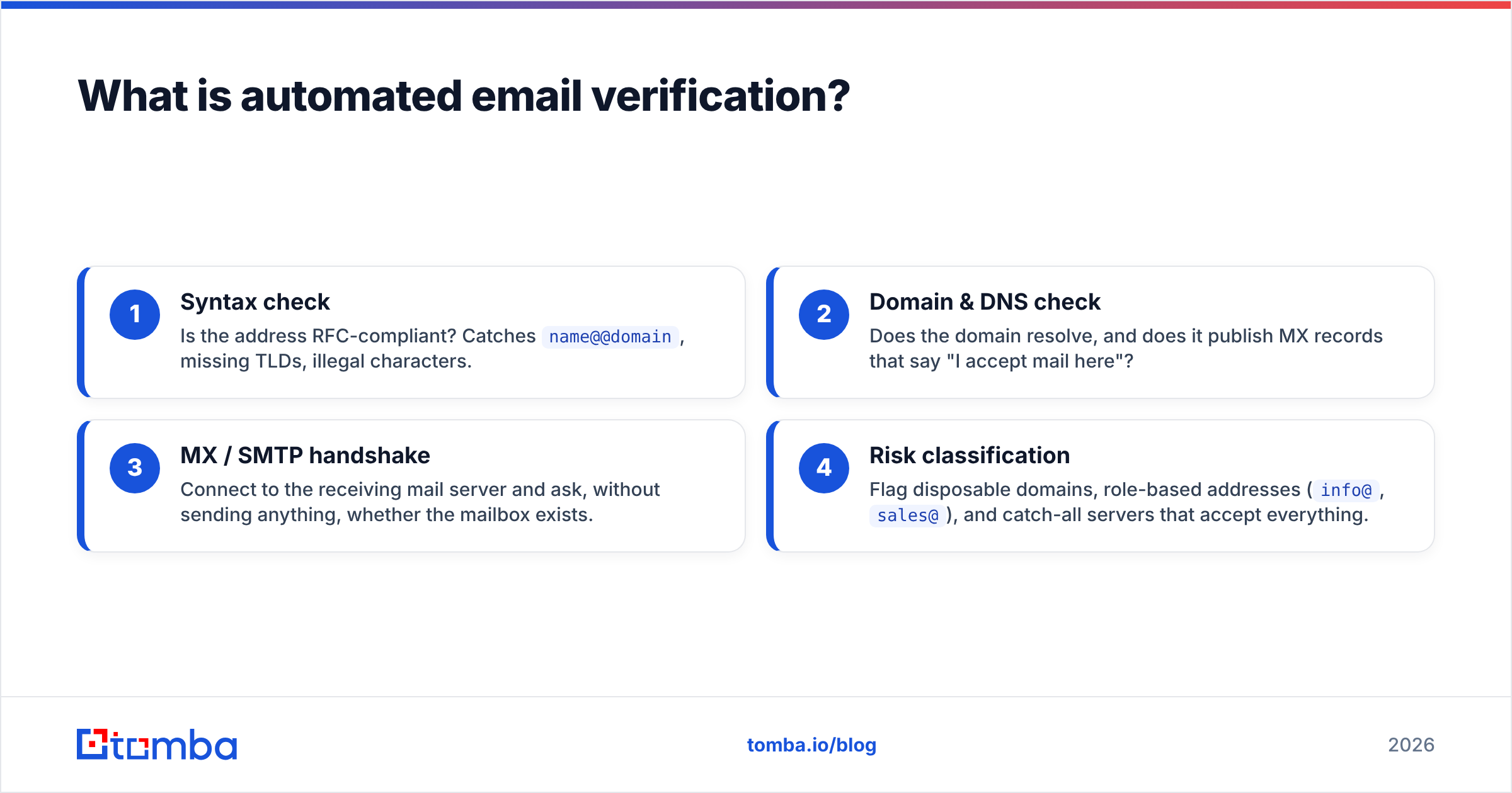 Diagram: What is automated email verification