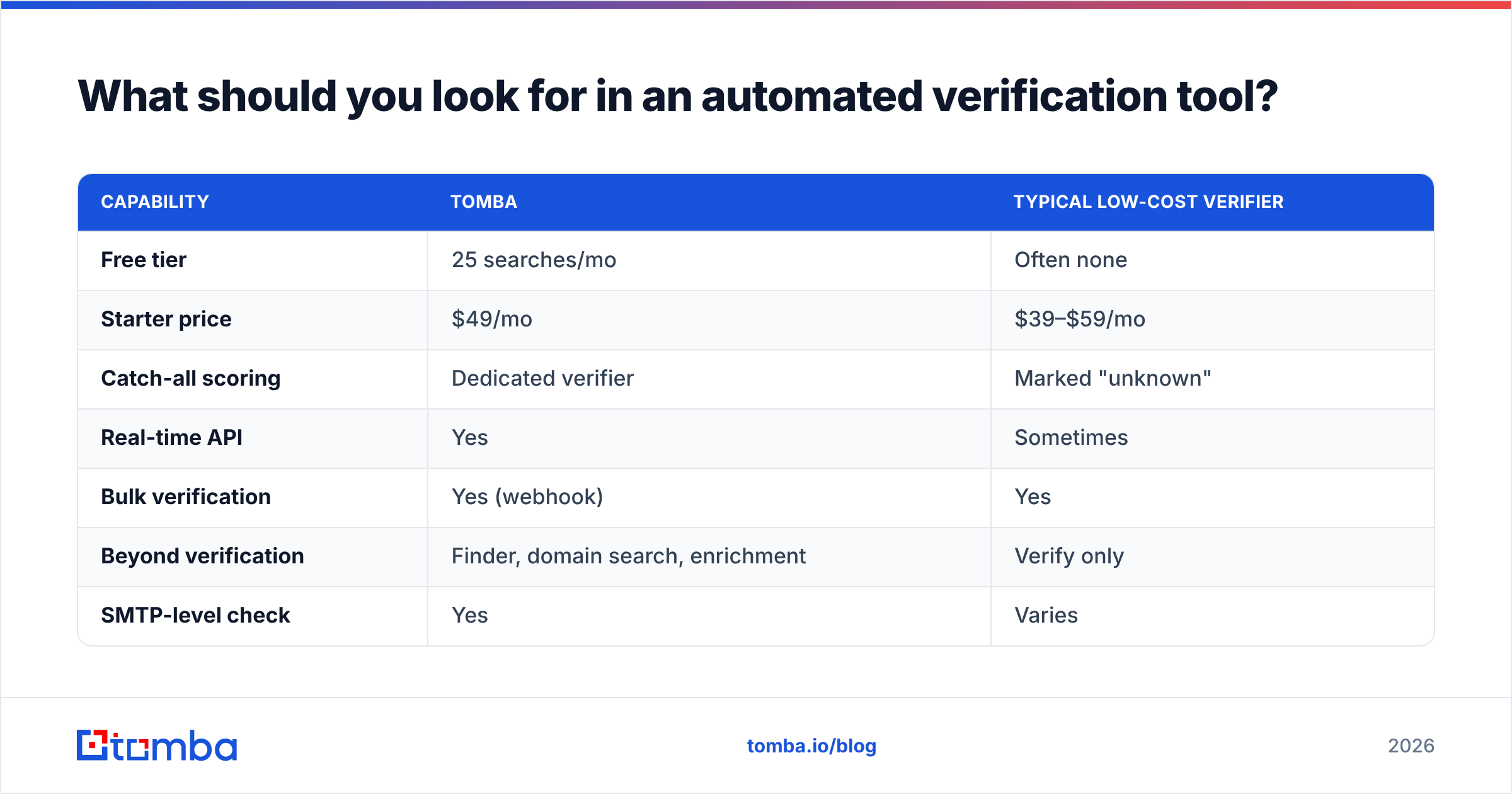 Diagram: What should you look for in an automated verification tool