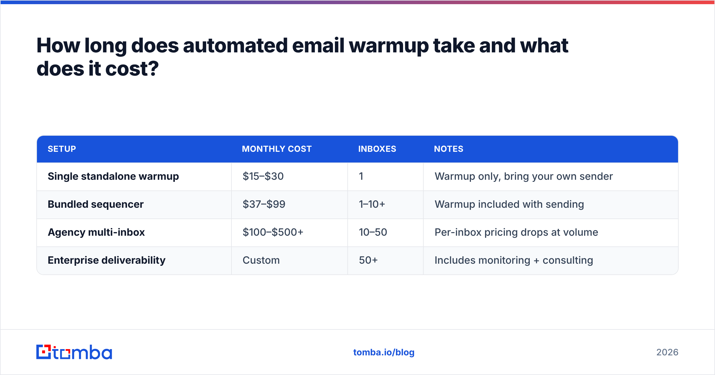 Diagram: How long does automated email warmup take and what does it cost