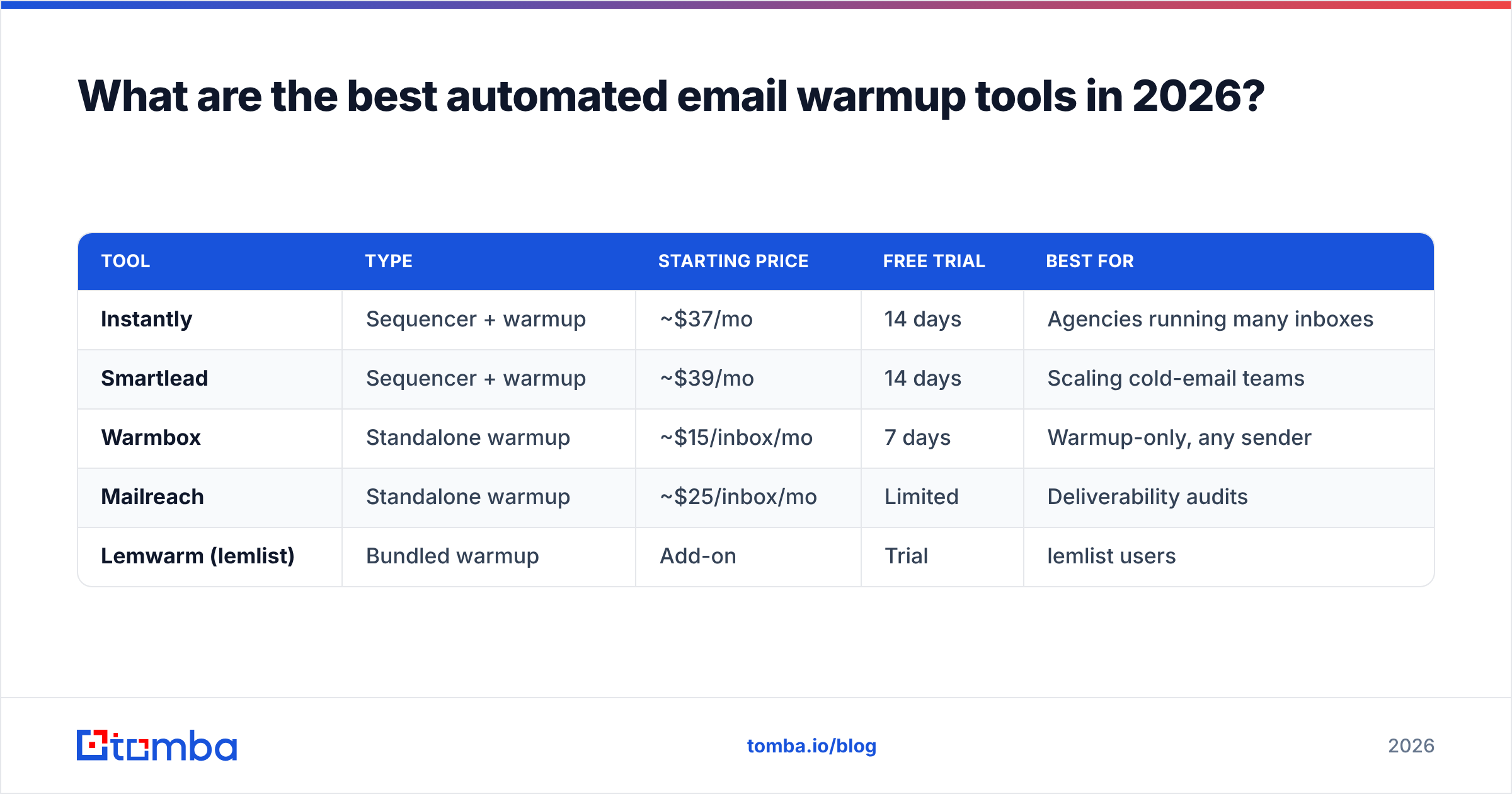Diagram: What are the best automated email warmup tools in 2026