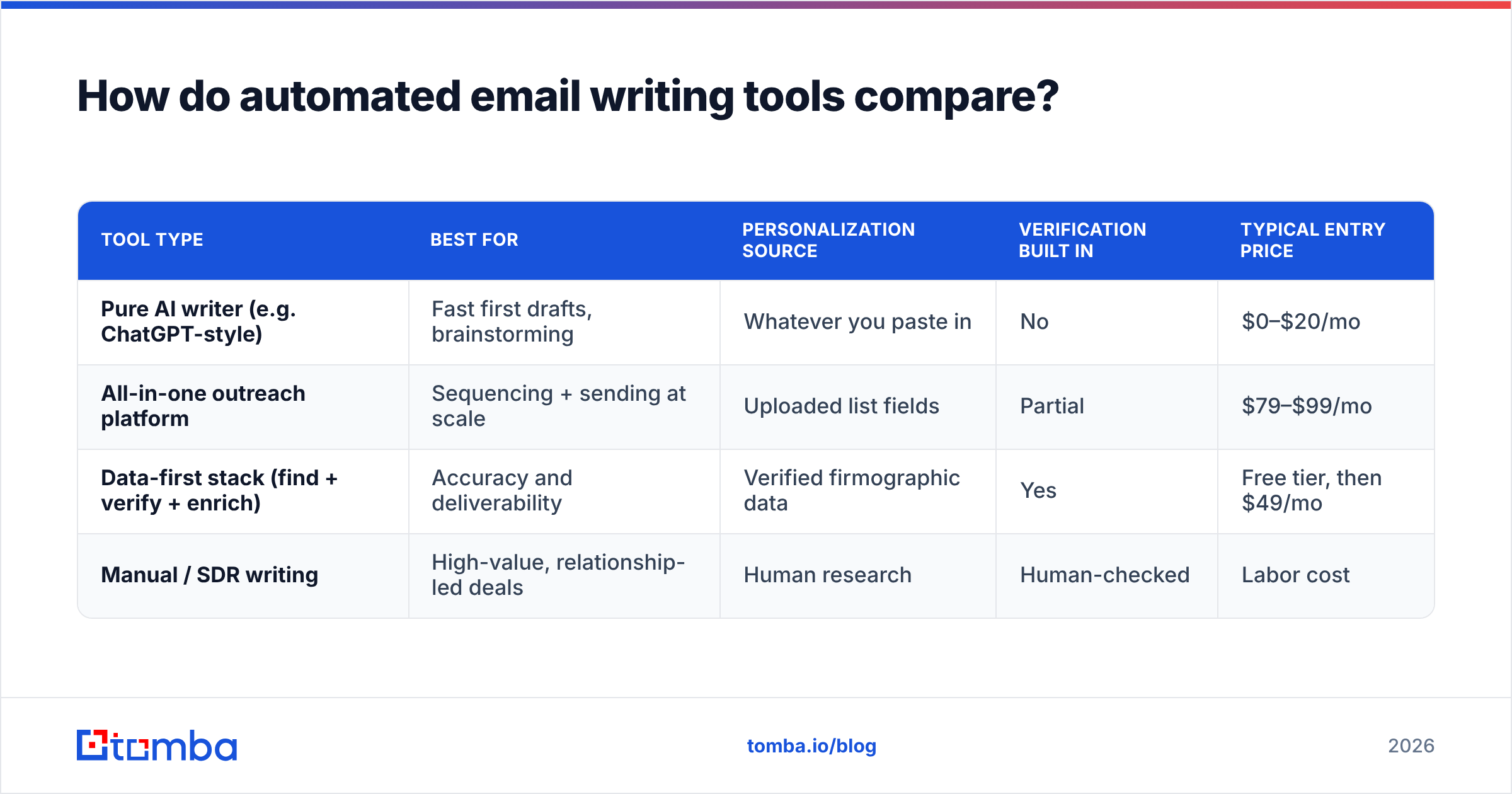 Diagram: How do automated email writing tools compare