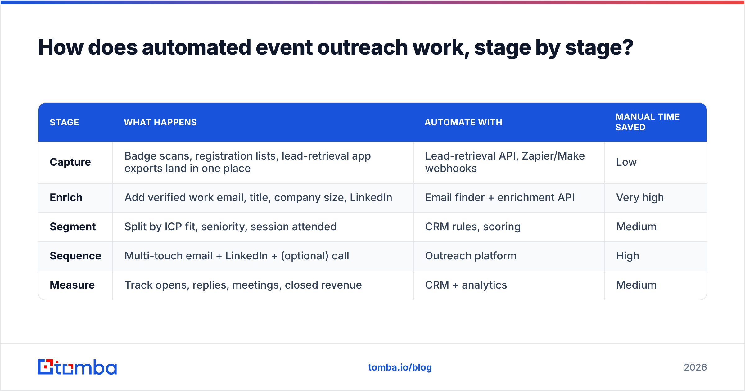 Diagram: How does automated event outreach work, stage by stage