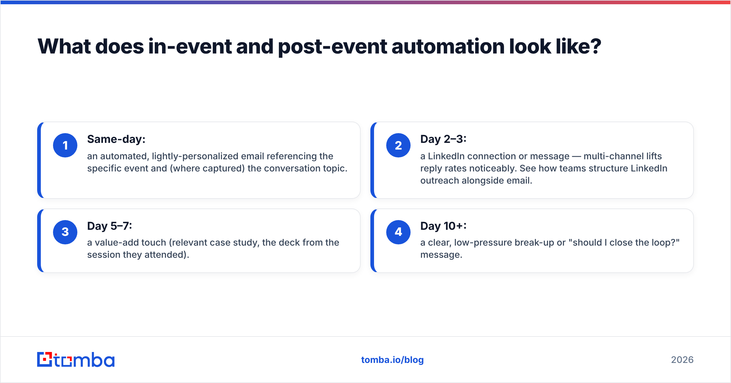 Diagram: What does in-event and post-event automation look like