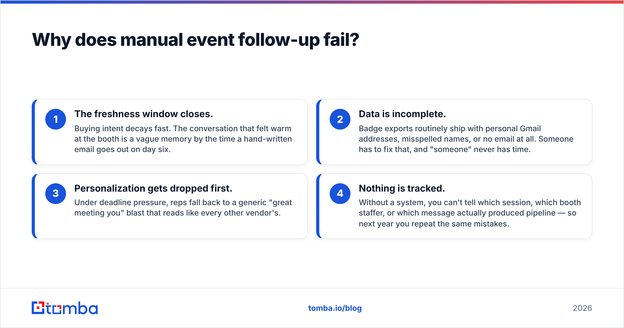 Diagram: Why does manual event follow-up fail