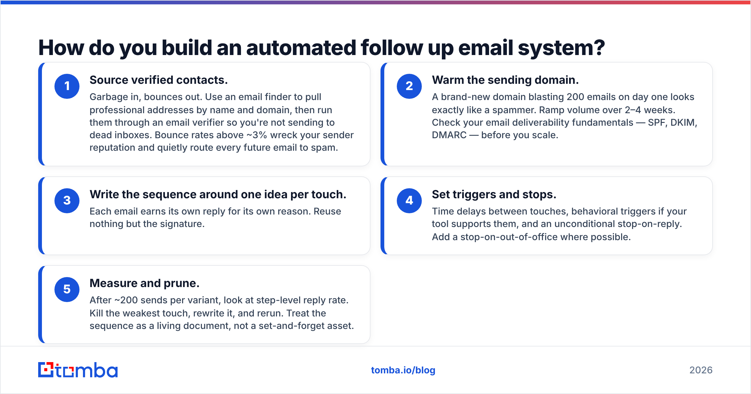 Diagram: How do you build an automated follow up email system