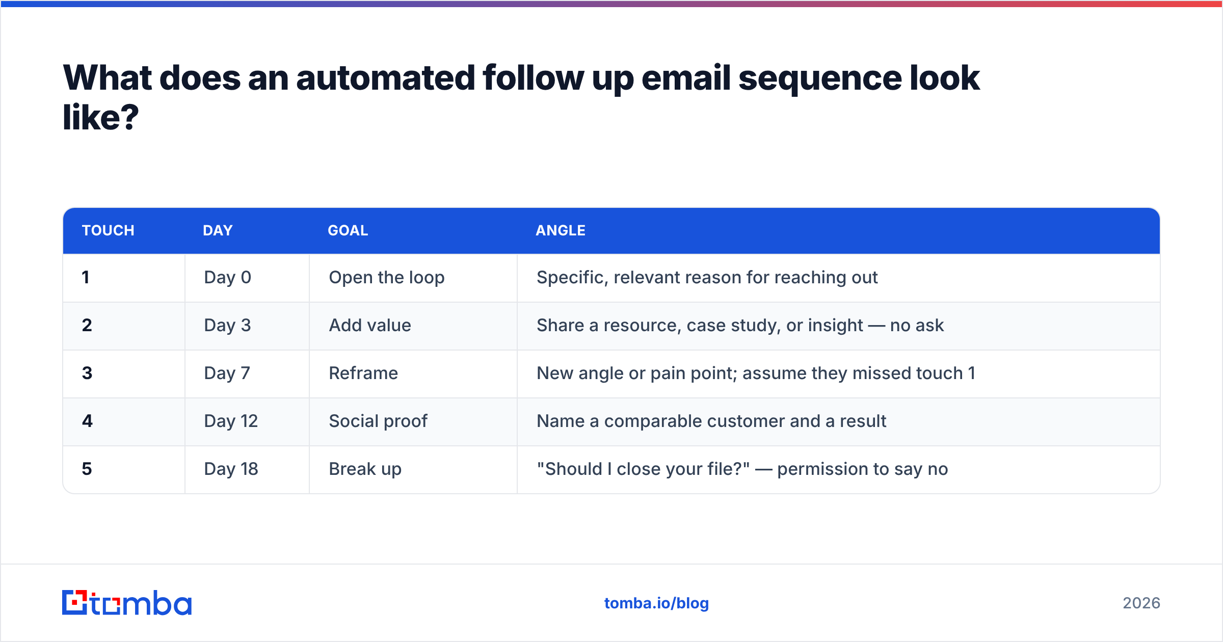 Diagram: What does an automated follow up email sequence look like