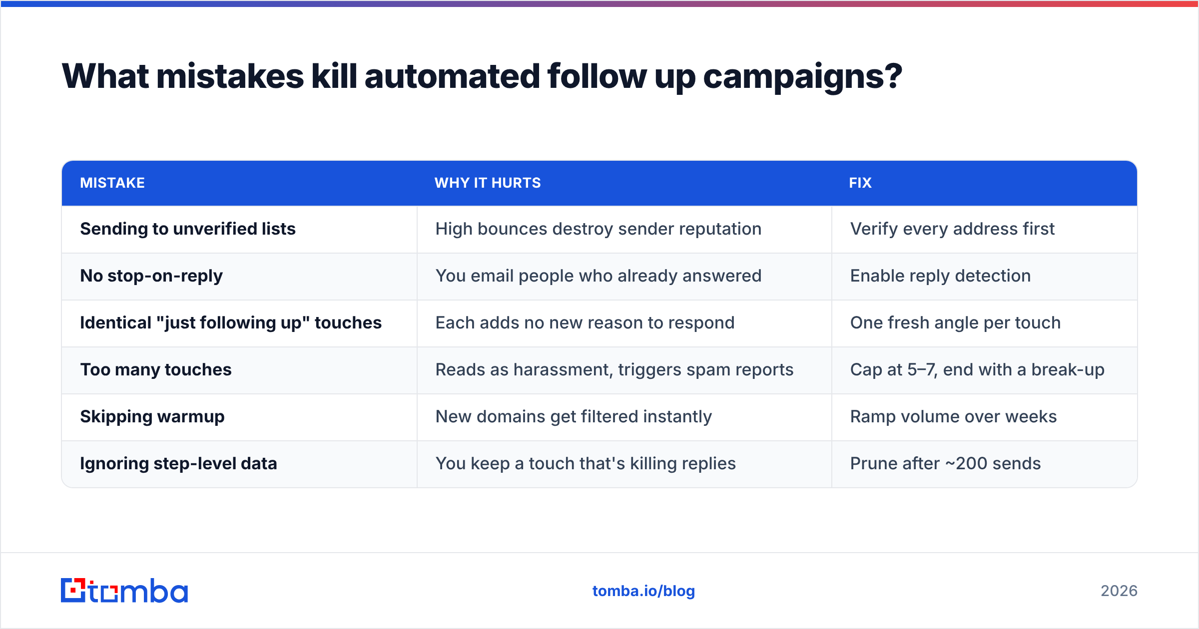 Diagram: What mistakes kill automated follow up campaigns
