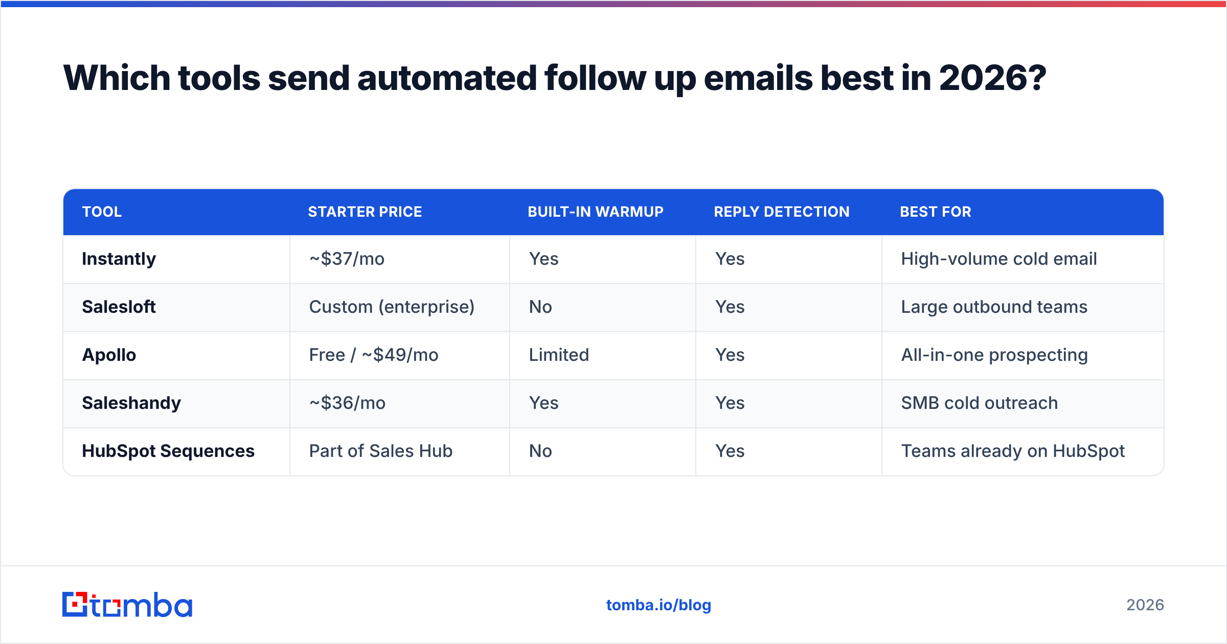 Diagram: Which tools send automated follow up emails best in 2026