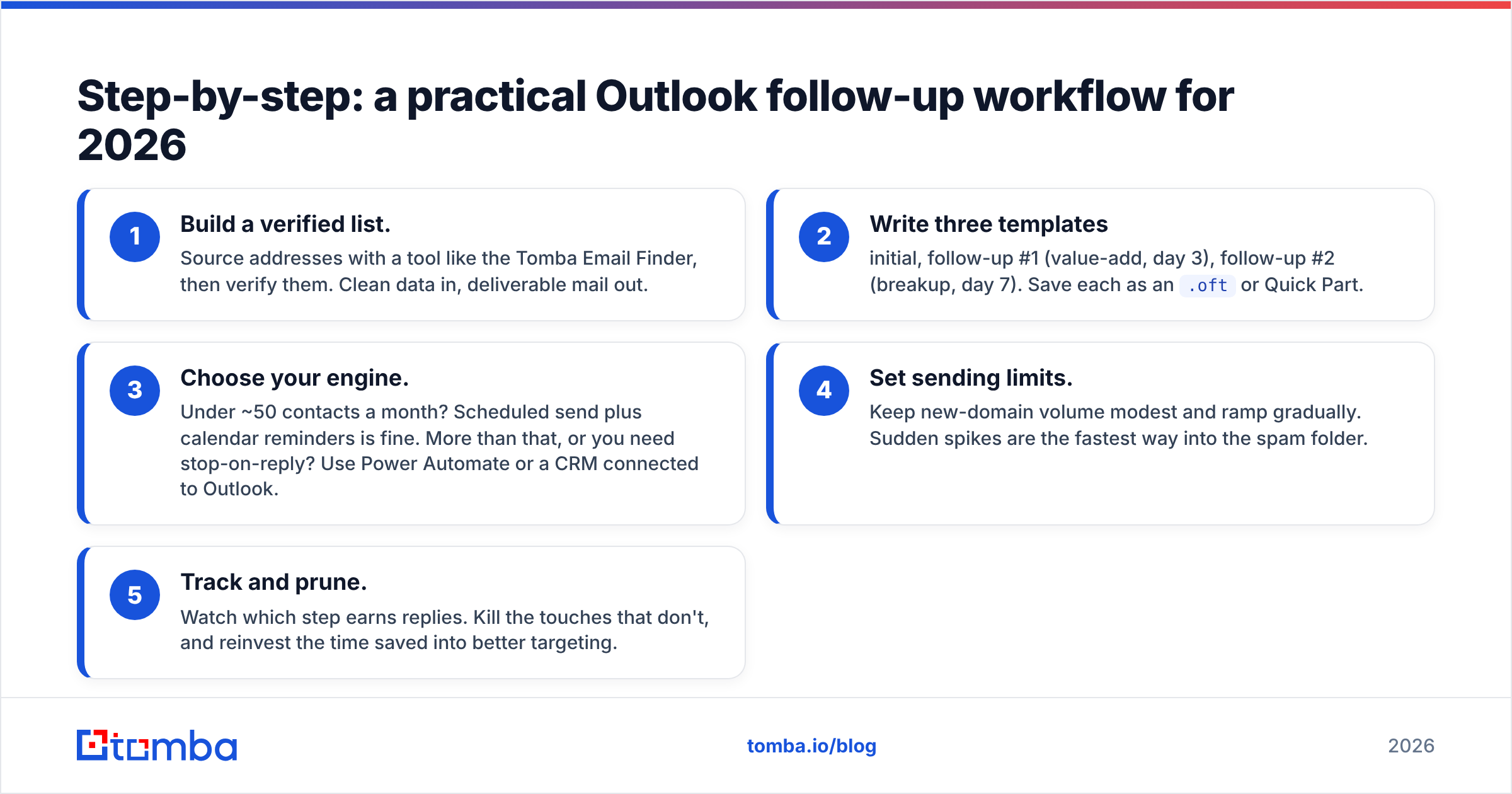Diagram: Step-by-step: a practical Outlook follow-up workflow for 2026