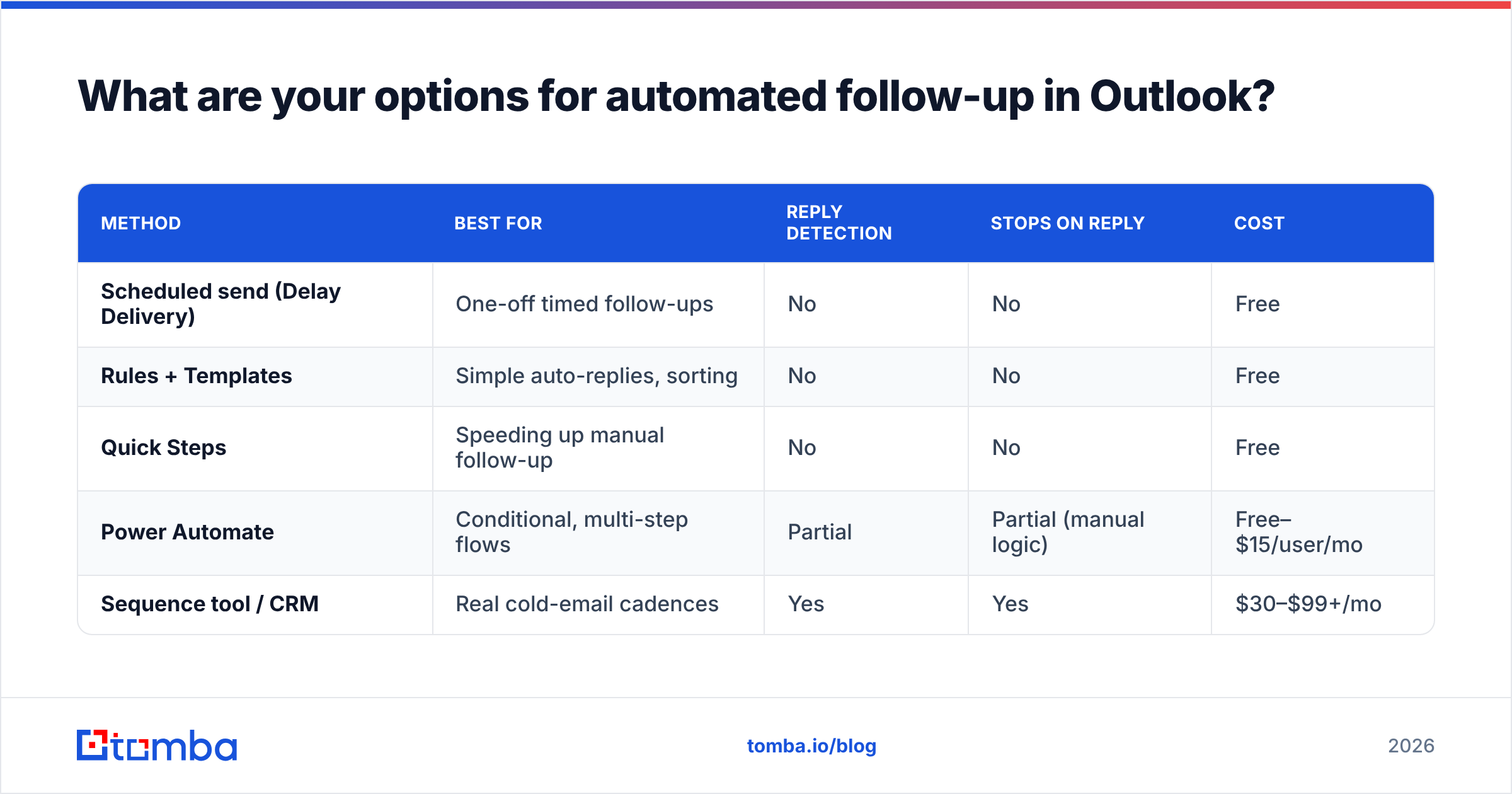 Diagram: What are your options for automated follow-up in Outlook