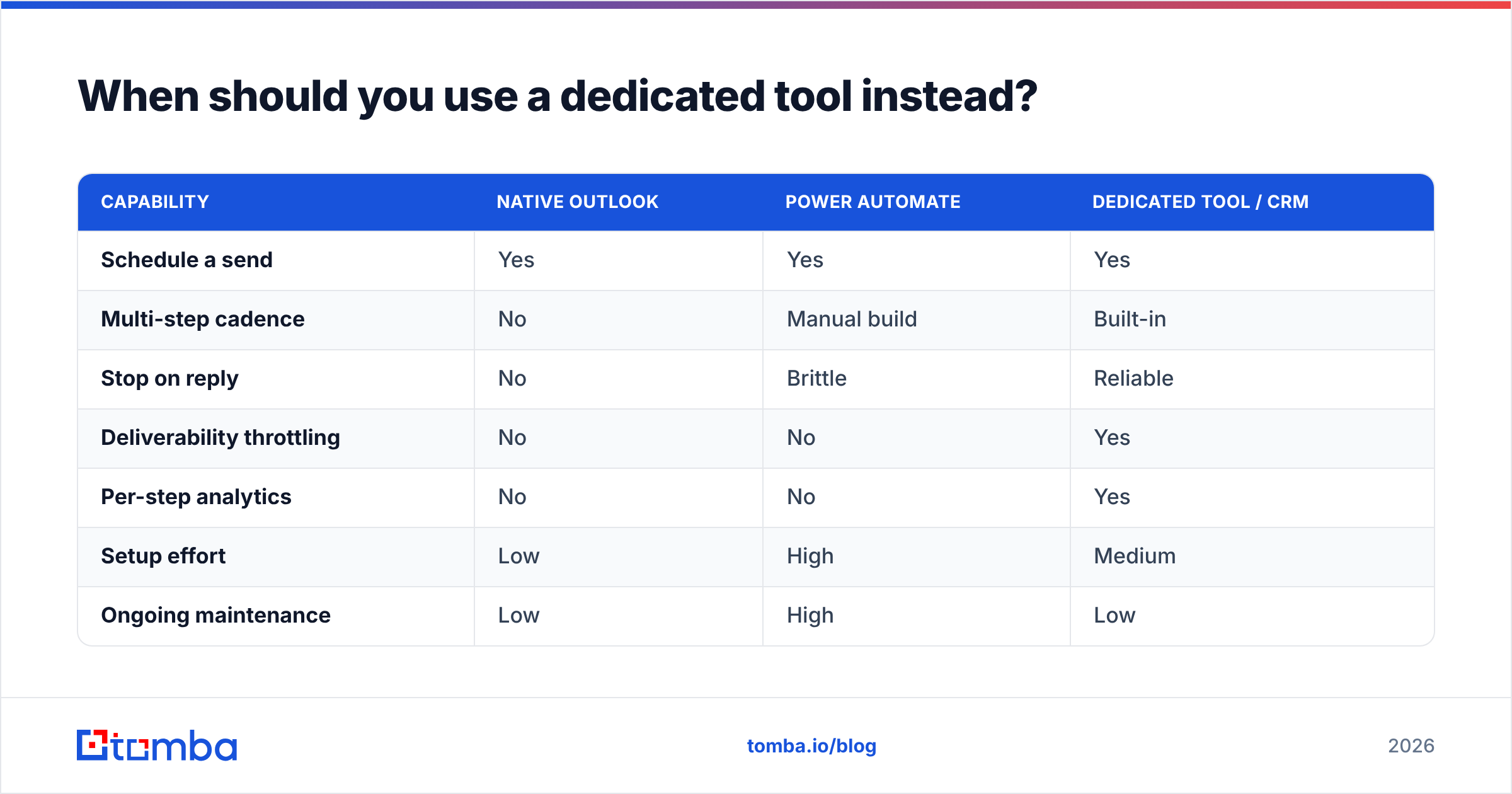 Diagram: When should you use a dedicated tool instead