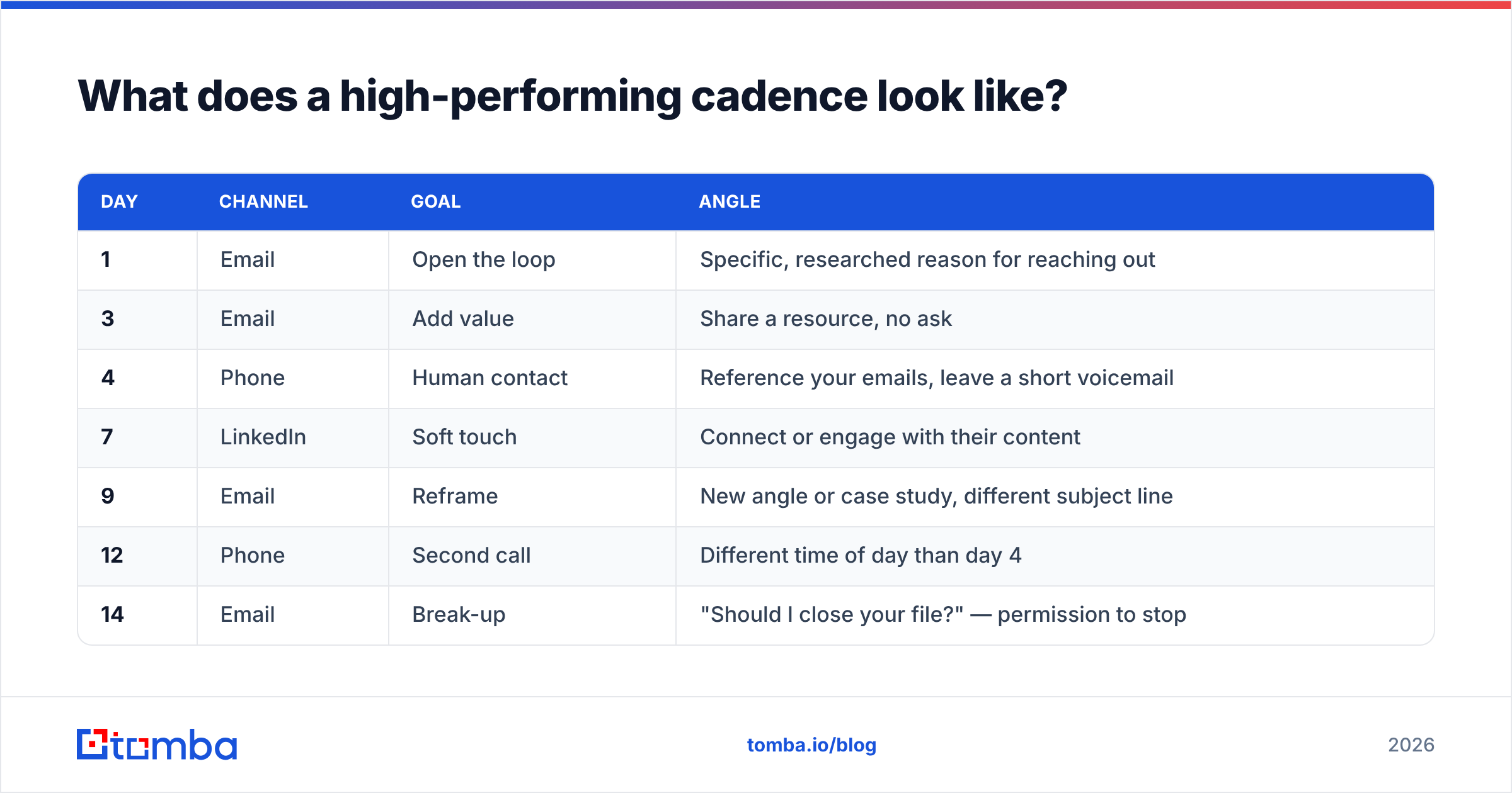 Diagram: What does a high-performing cadence look like