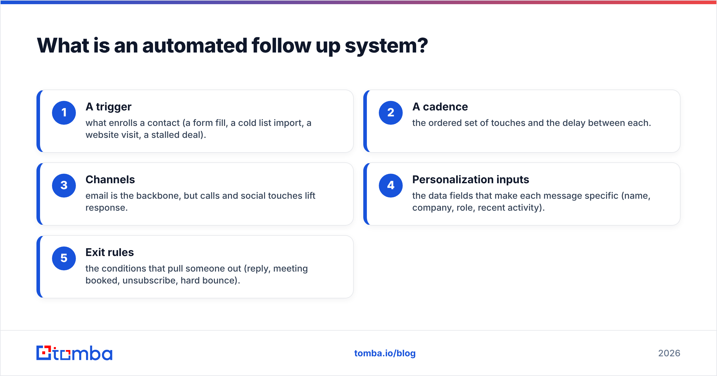 Diagram: What is an automated follow up system