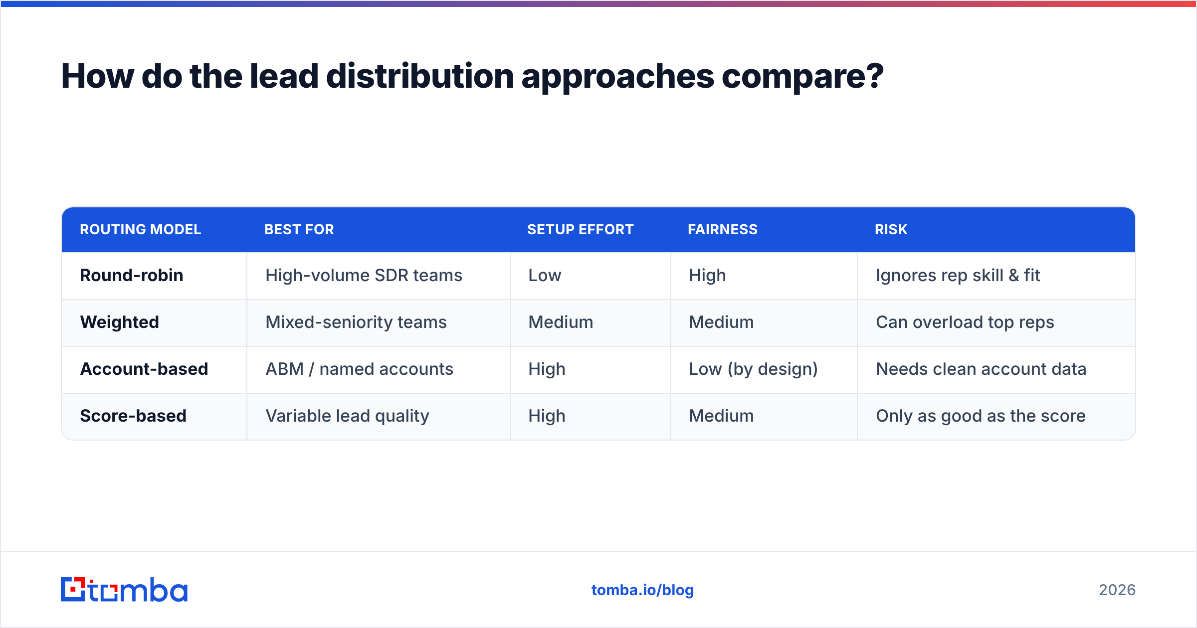 Diagram: How do the lead distribution approaches compare