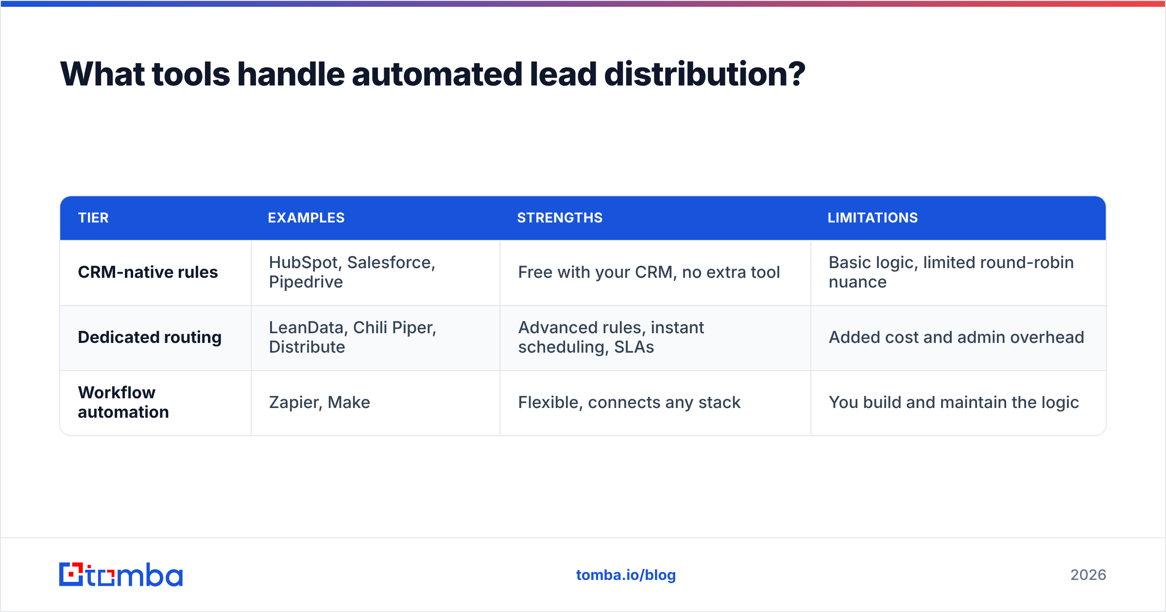 Diagram: What tools handle automated lead distribution