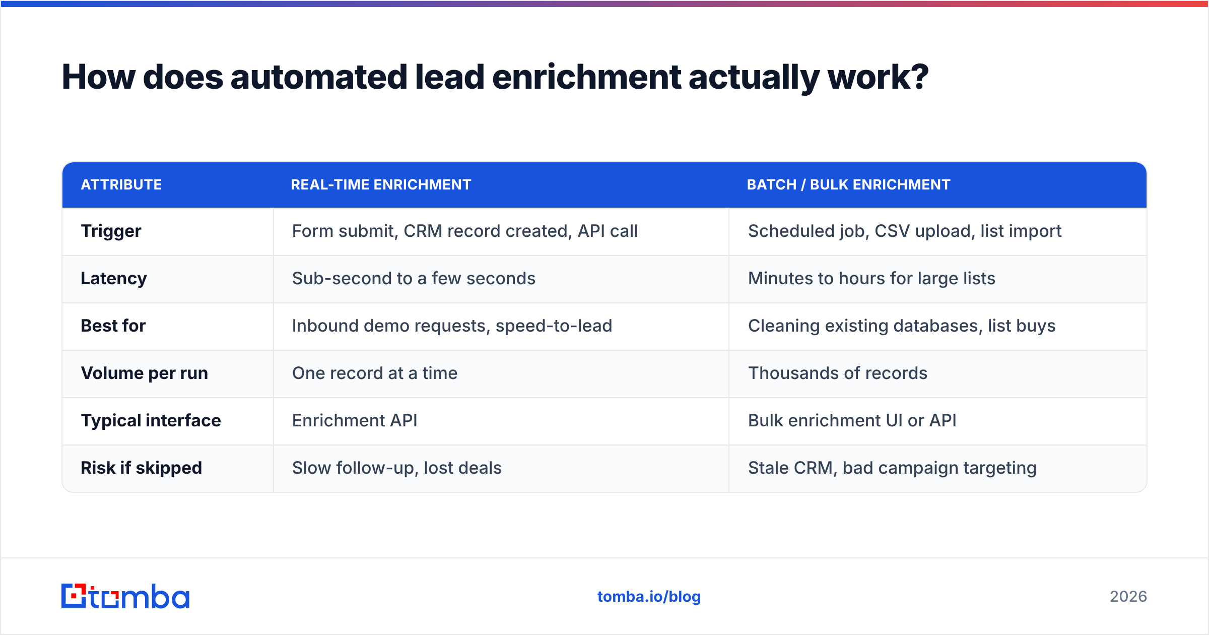 Diagram: How does automated lead enrichment actually work