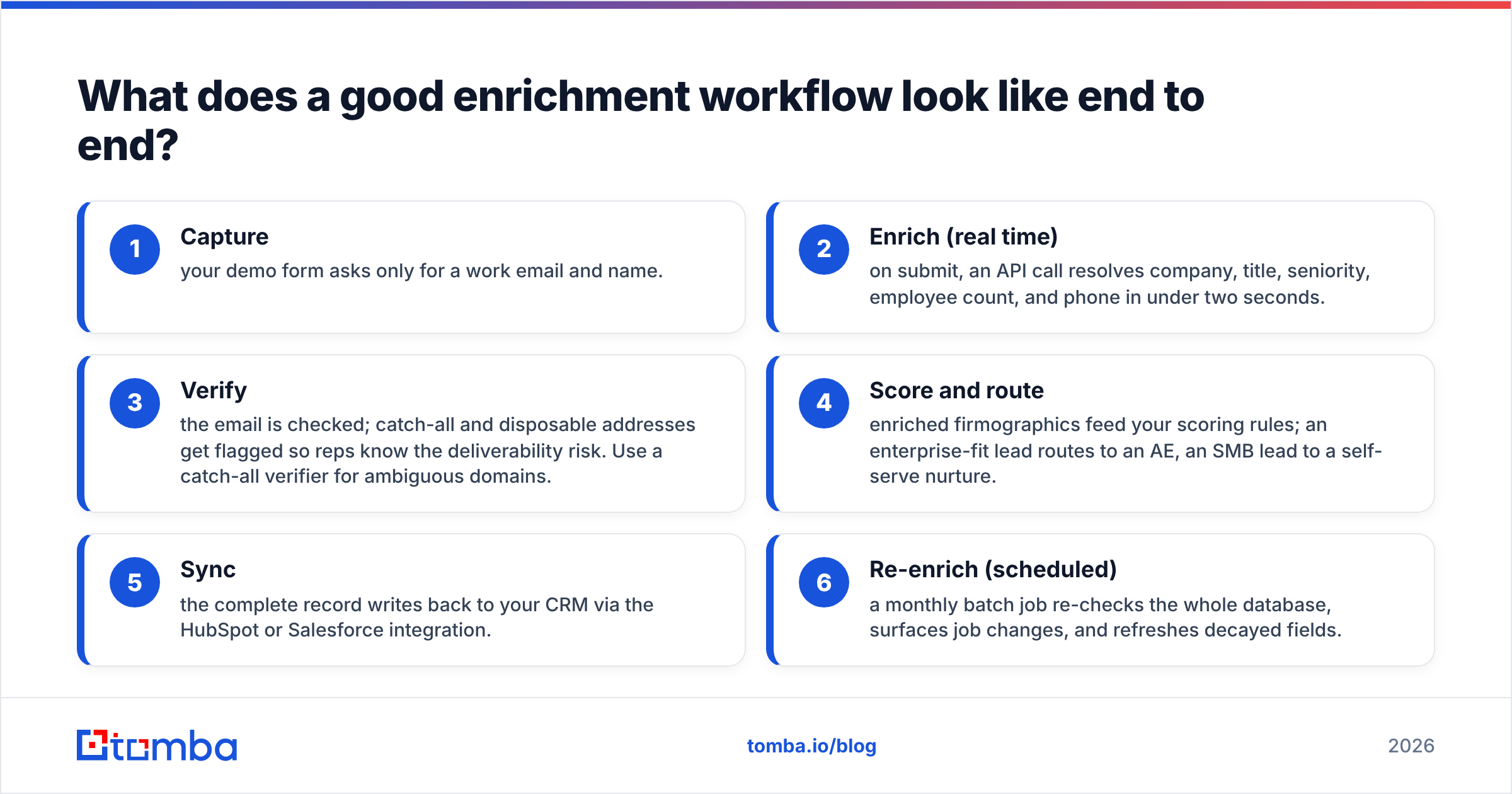 Diagram: What does a good enrichment workflow look like end to end