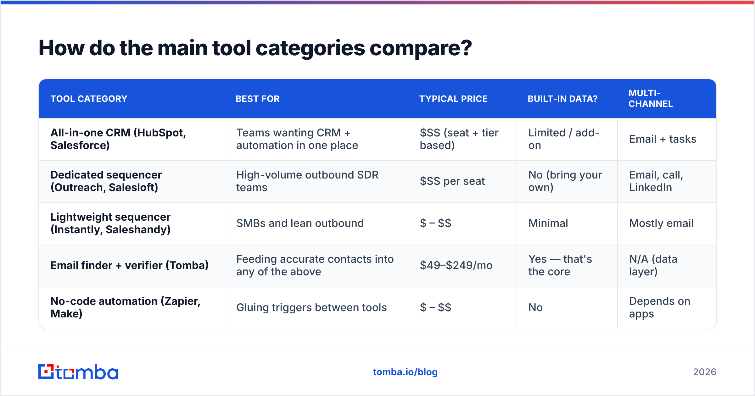 Diagram: How do the main tool categories compare