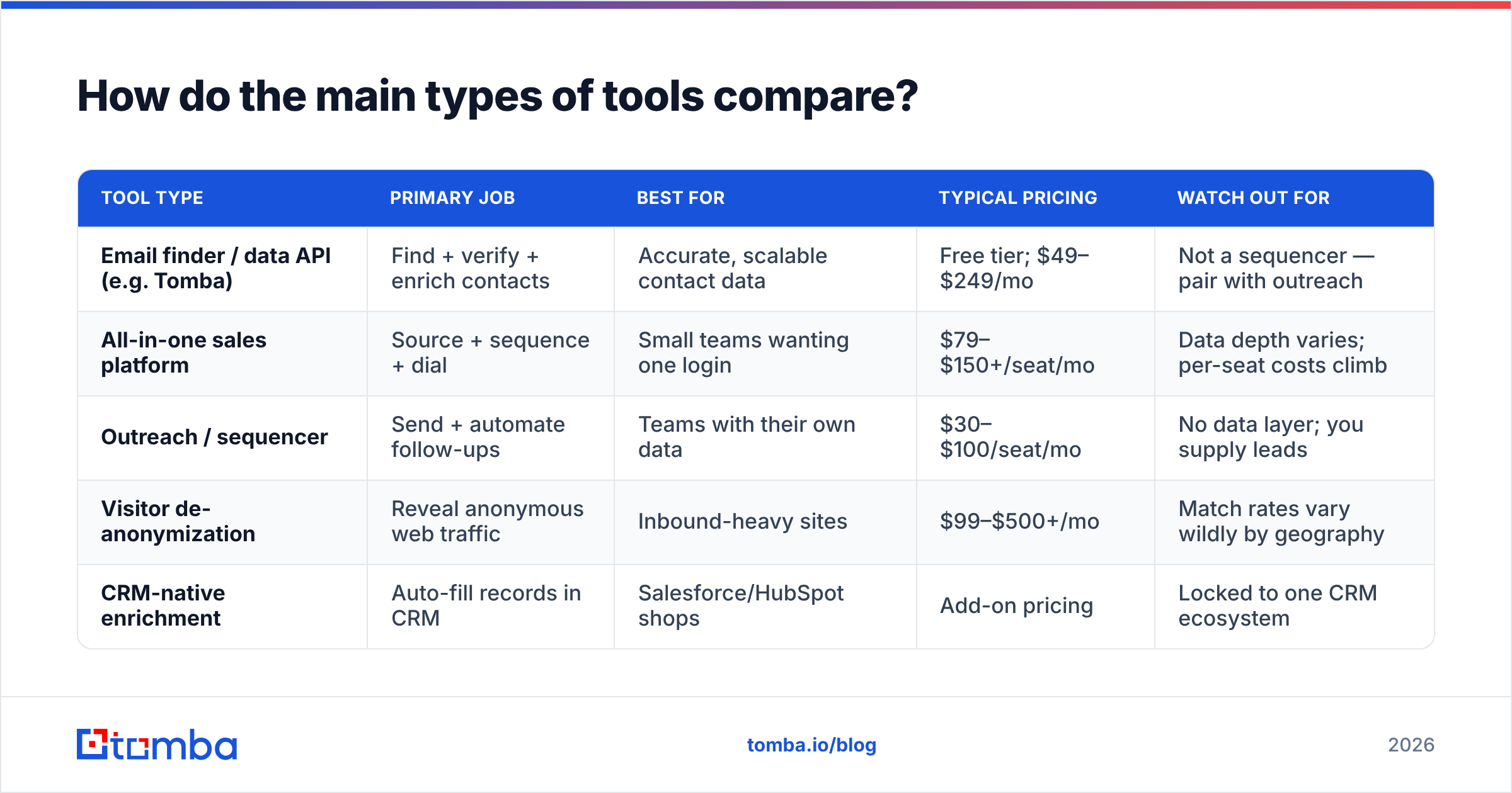 Diagram: How do the main types of tools compare