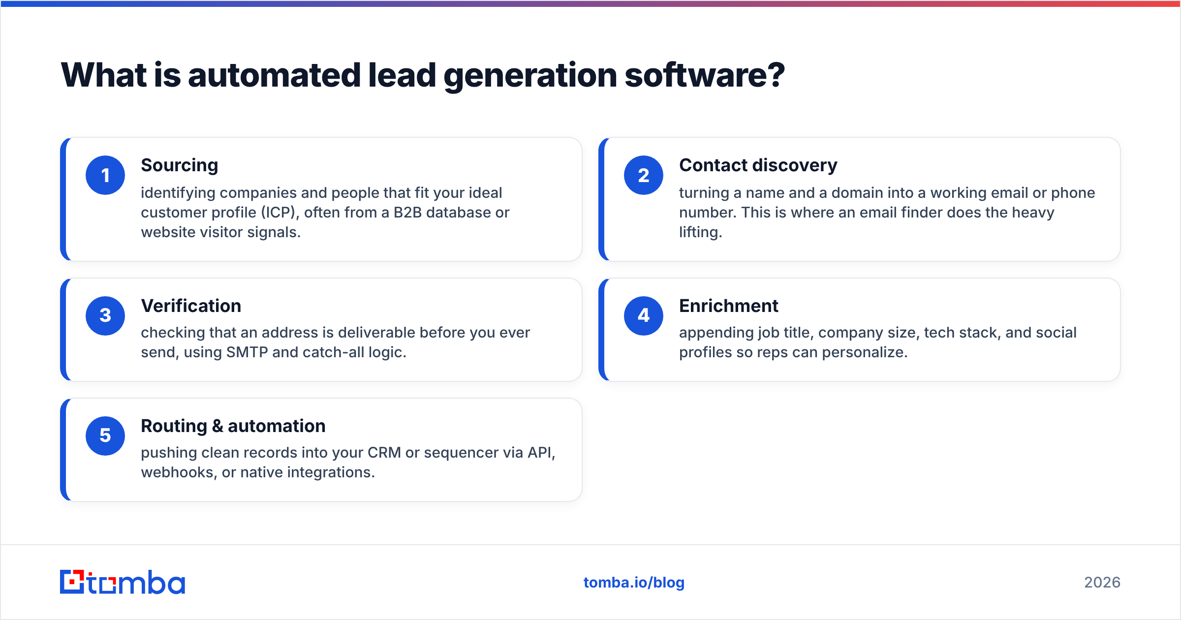 Diagram: What is automated lead generation software