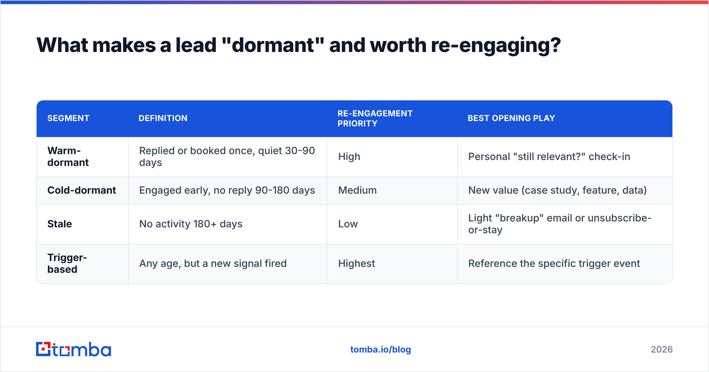 Diagram: What makes a lead "dormant" and worth re-engaging