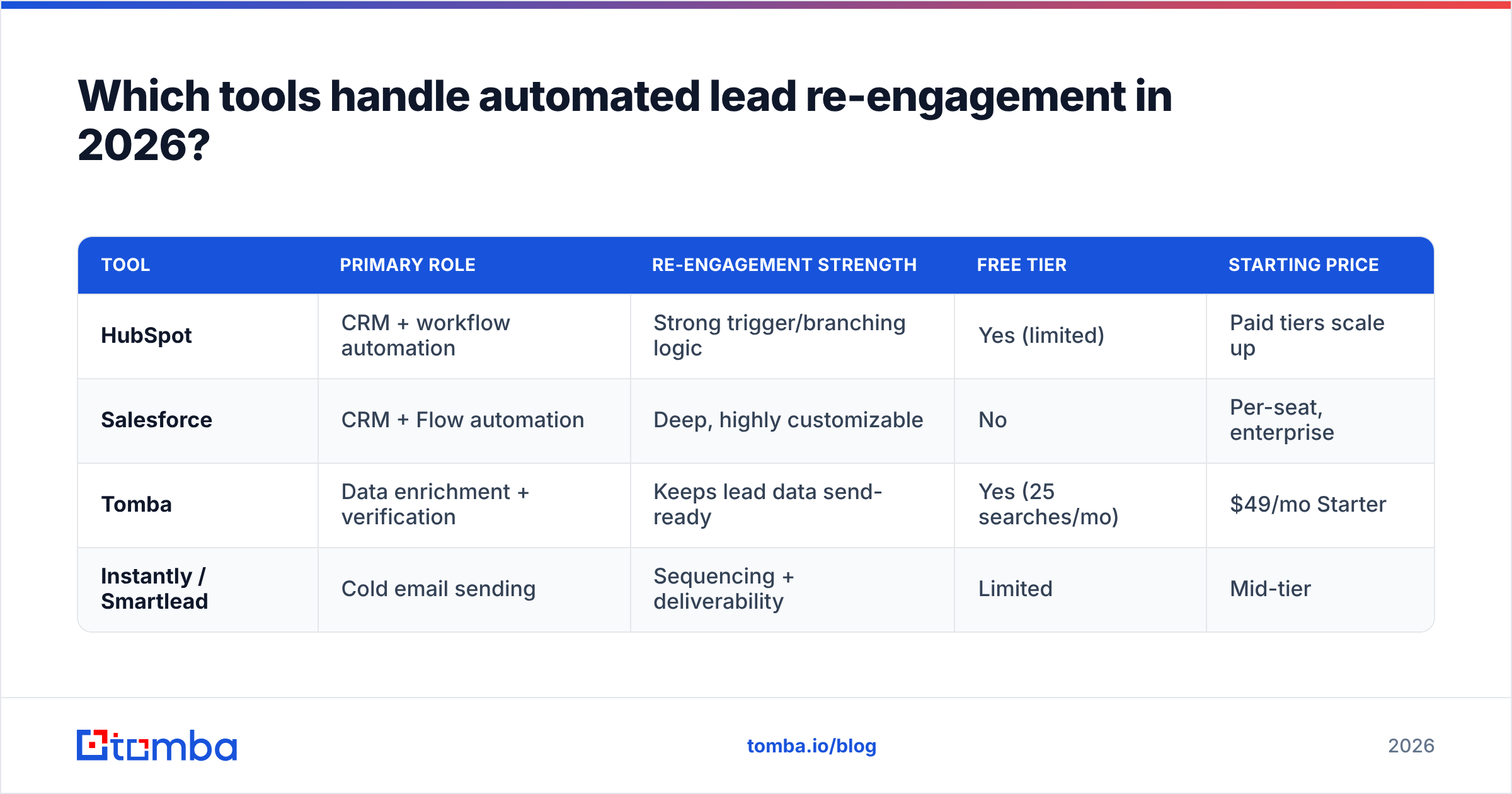 Diagram: Which tools handle automated lead re-engagement in 2026