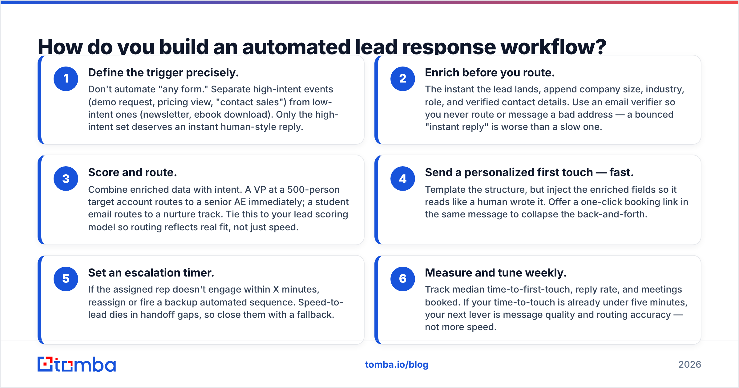 Diagram: How do you build an automated lead response workflow