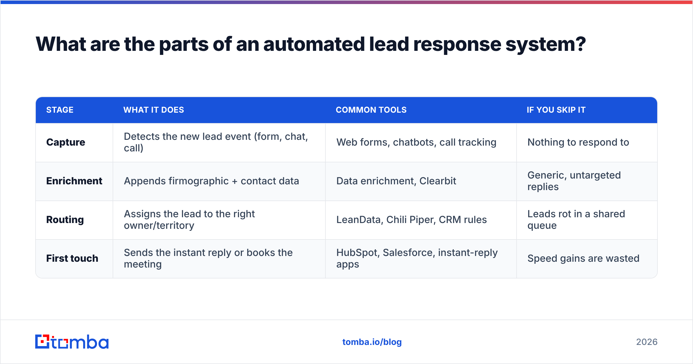 Diagram: What are the parts of an automated lead response system