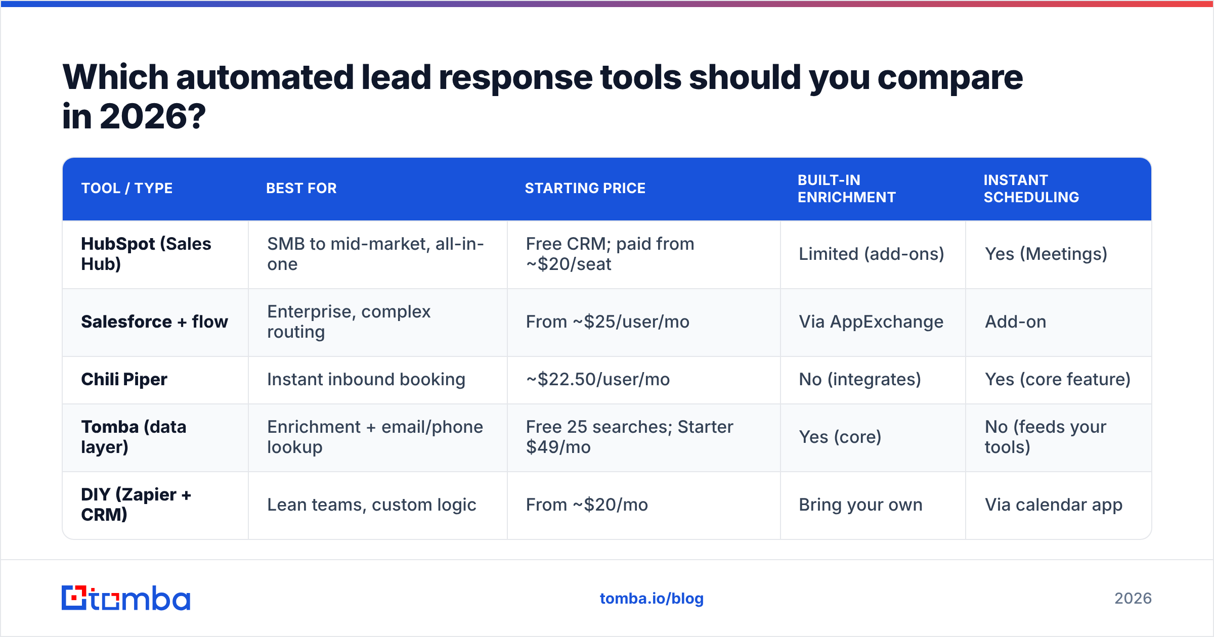 Diagram: Which automated lead response tools should you compare in 2026